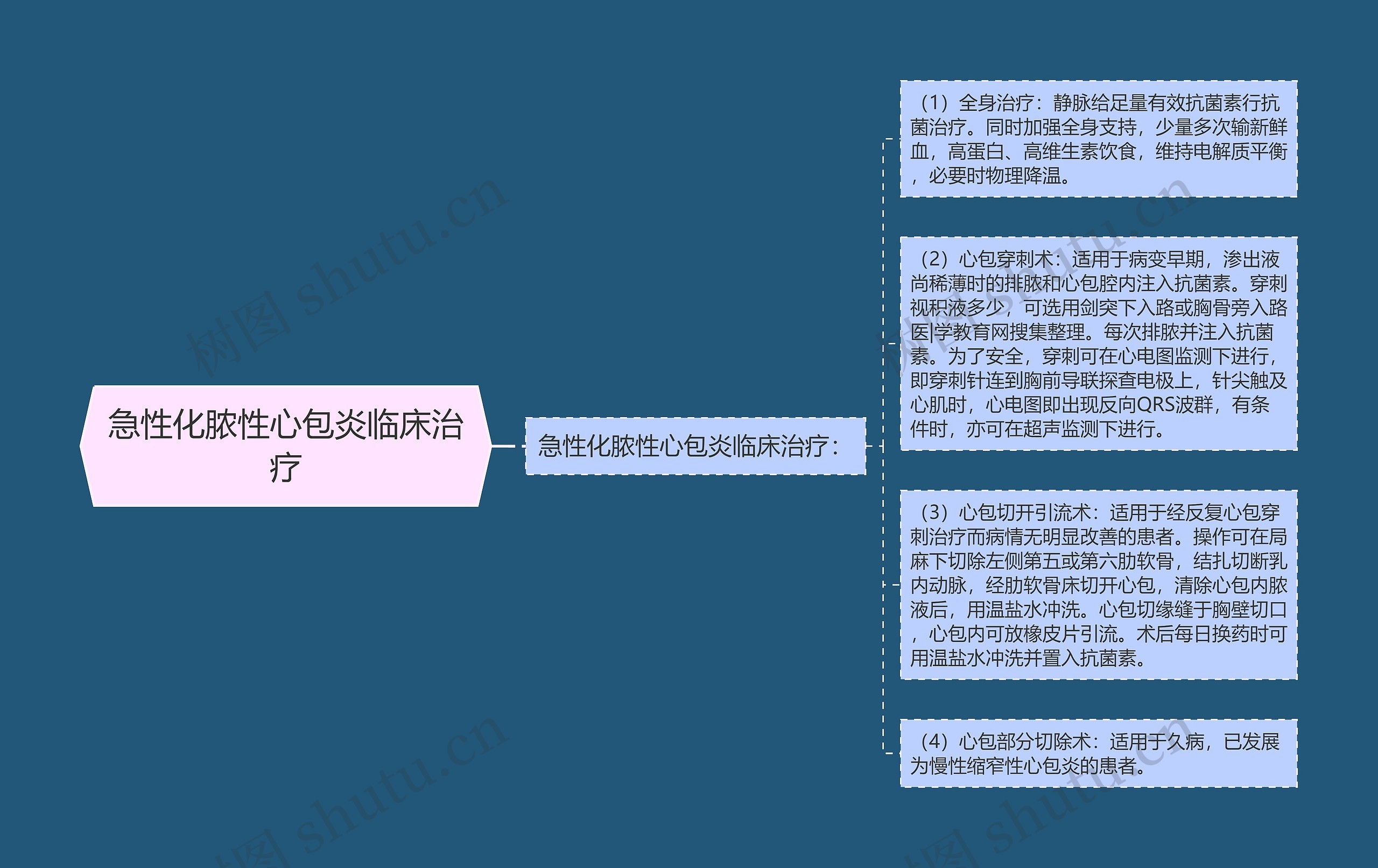 急性化脓性心包炎临床治疗