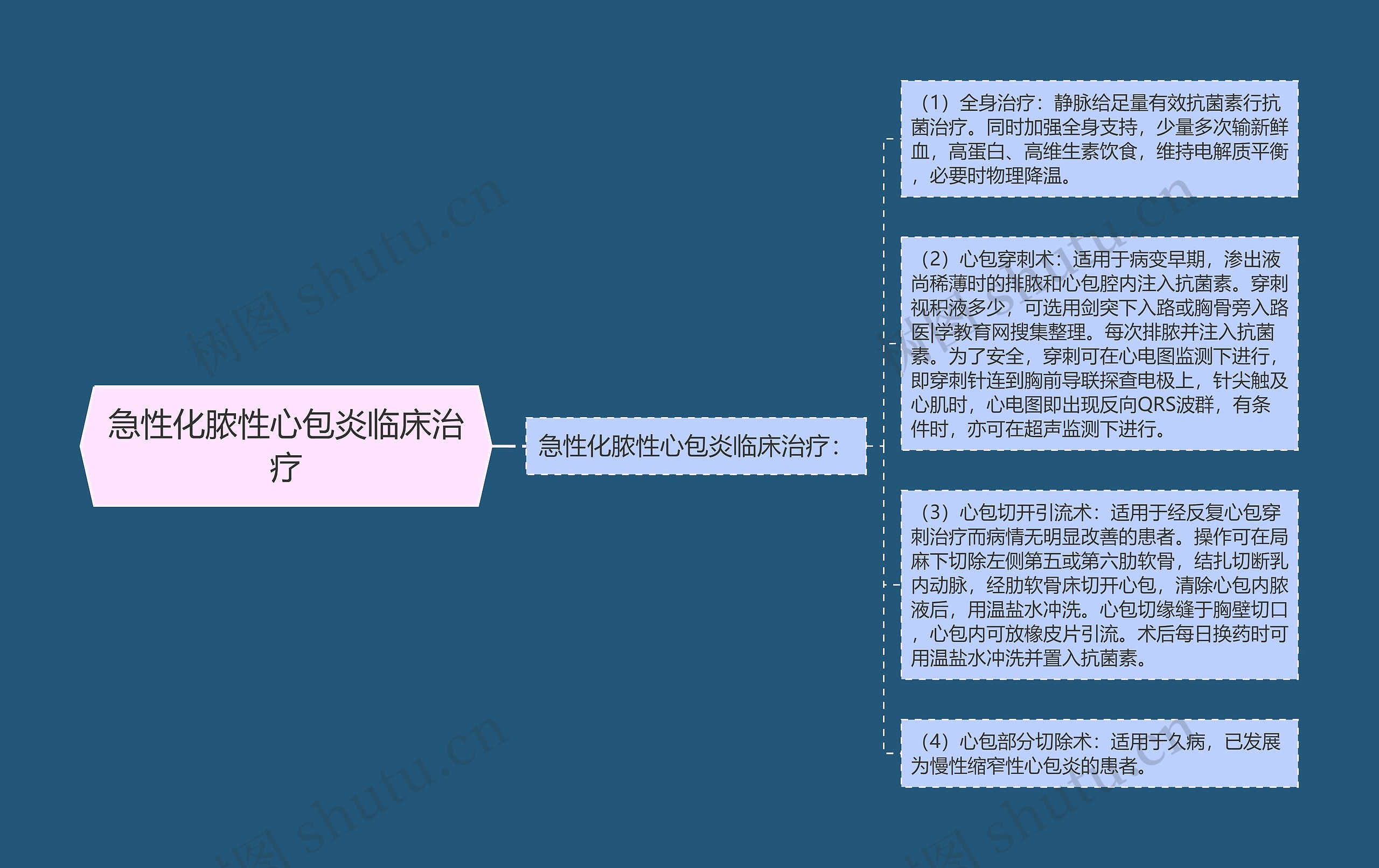 急性化脓性心包炎临床治疗思维导图