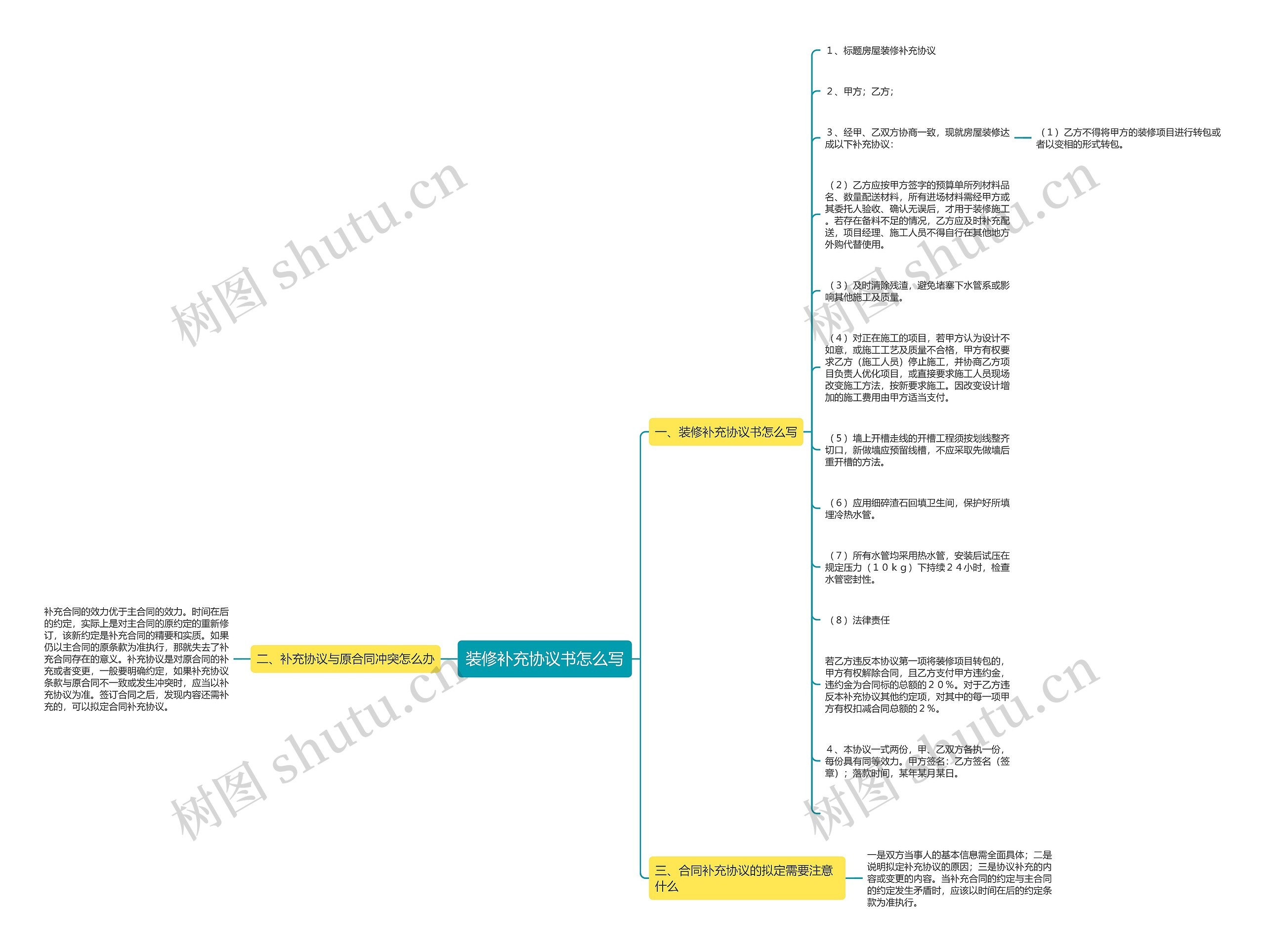 装修补充协议书怎么写思维导图