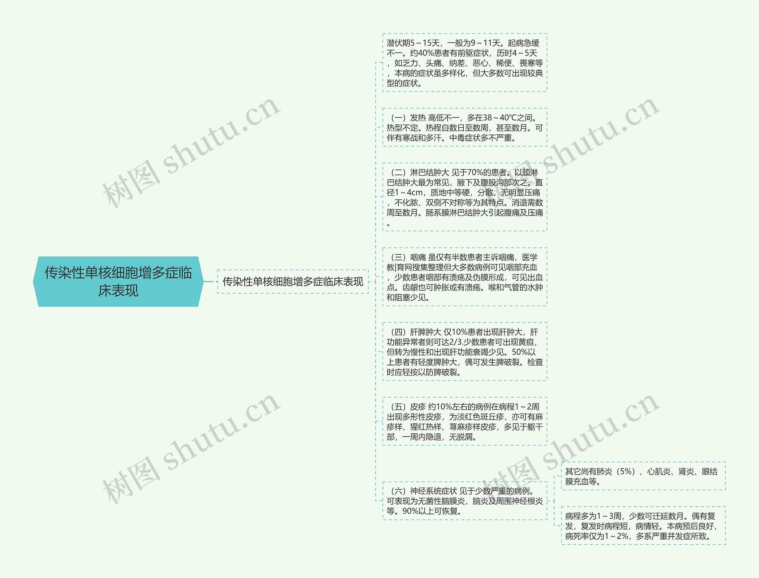 传染性单核细胞增多症临床表现