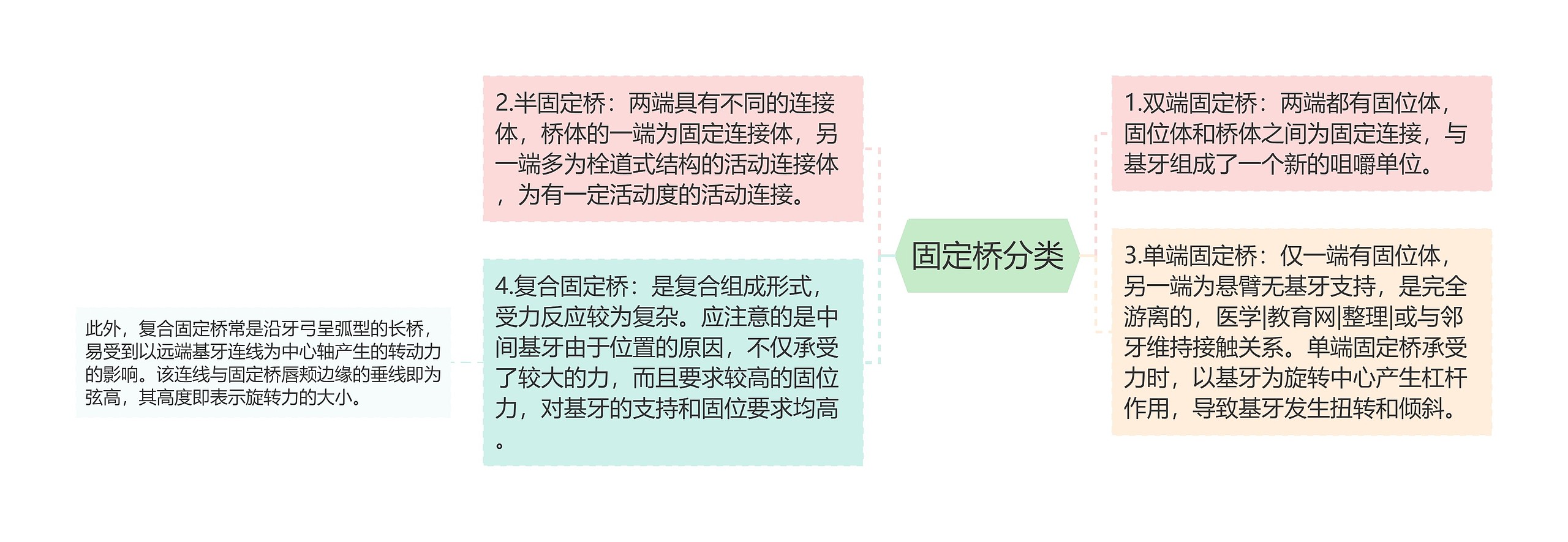 固定桥分类思维导图