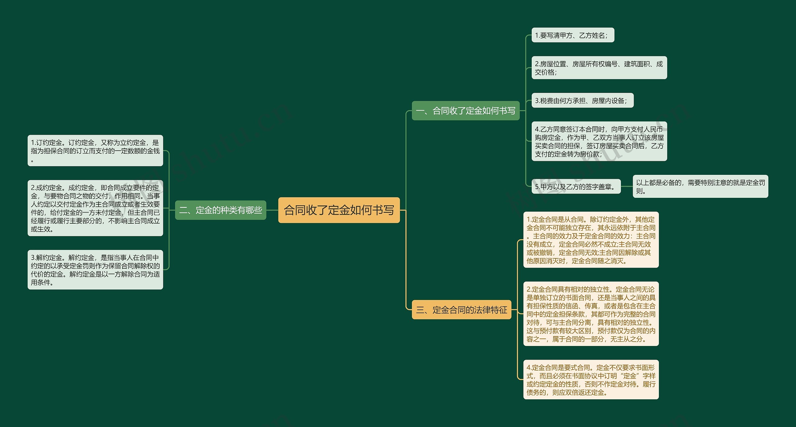 合同收了定金如何书写思维导图