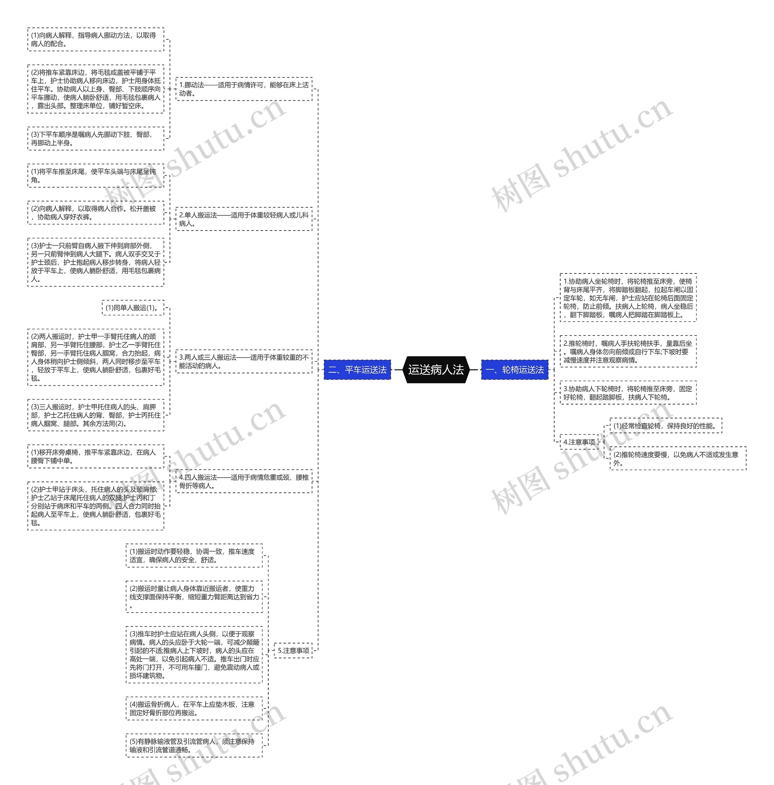 运送病人法