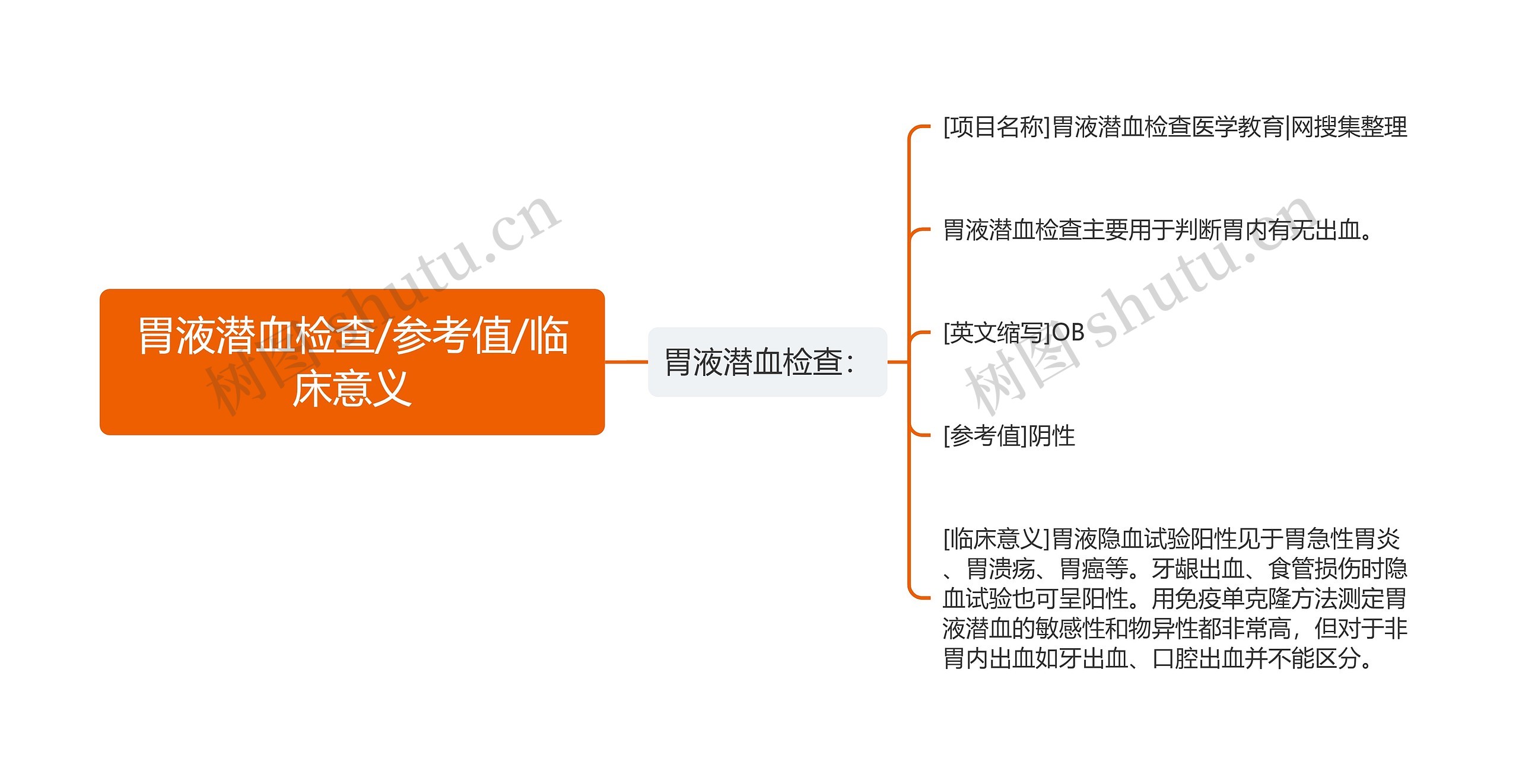 胃液潜血检查/参考值/临床意义思维导图