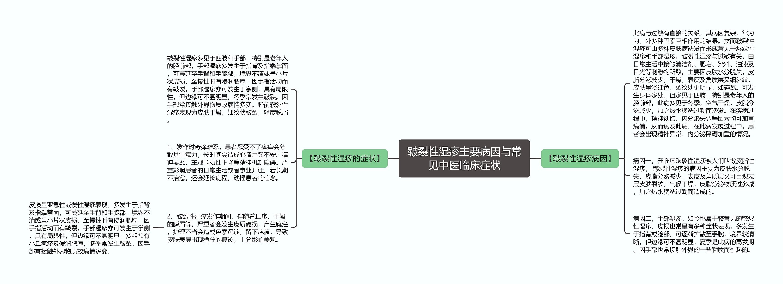 皲裂性湿疹主要病因与常见中医临床症状思维导图