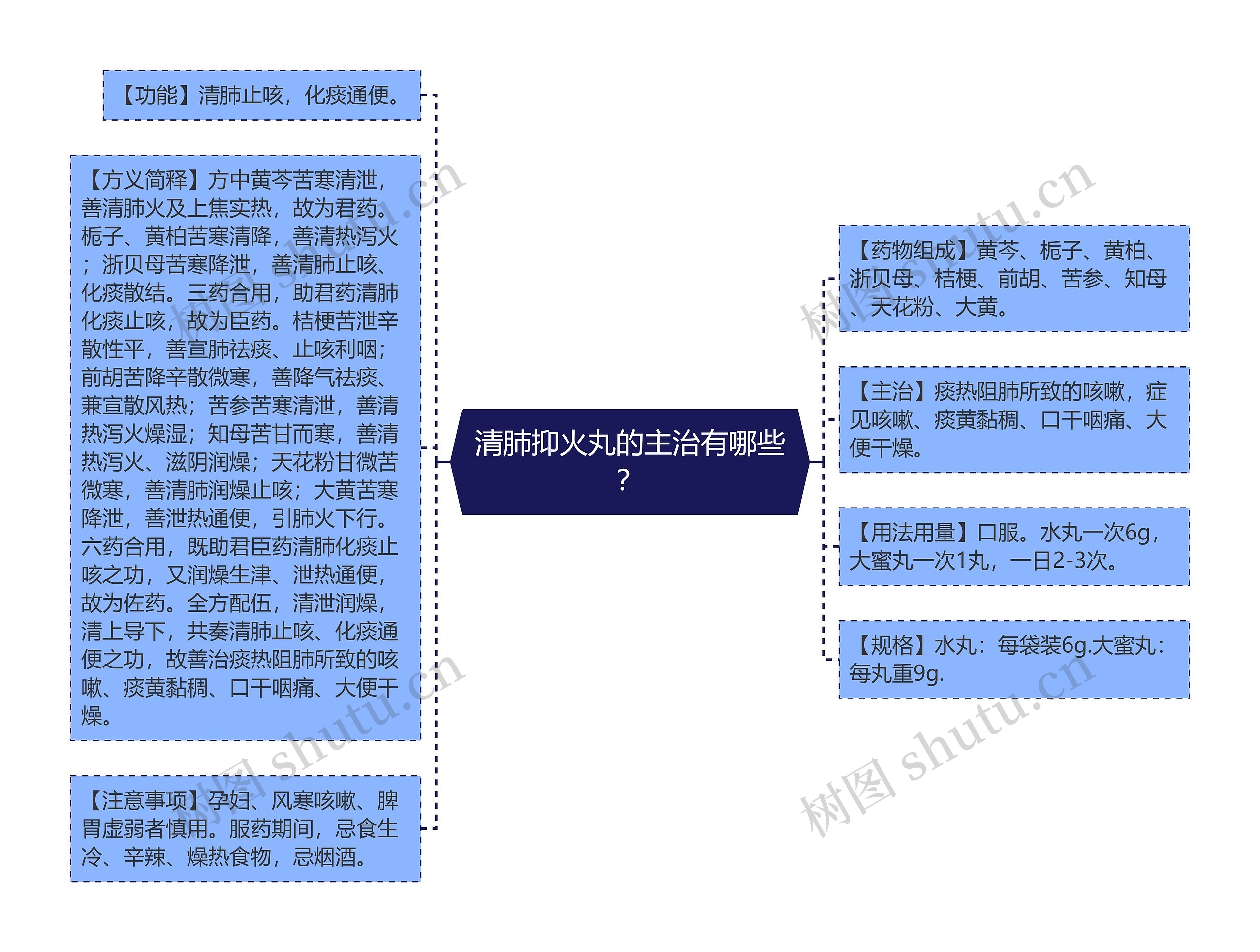 清肺抑火丸的主治有哪些？思维导图