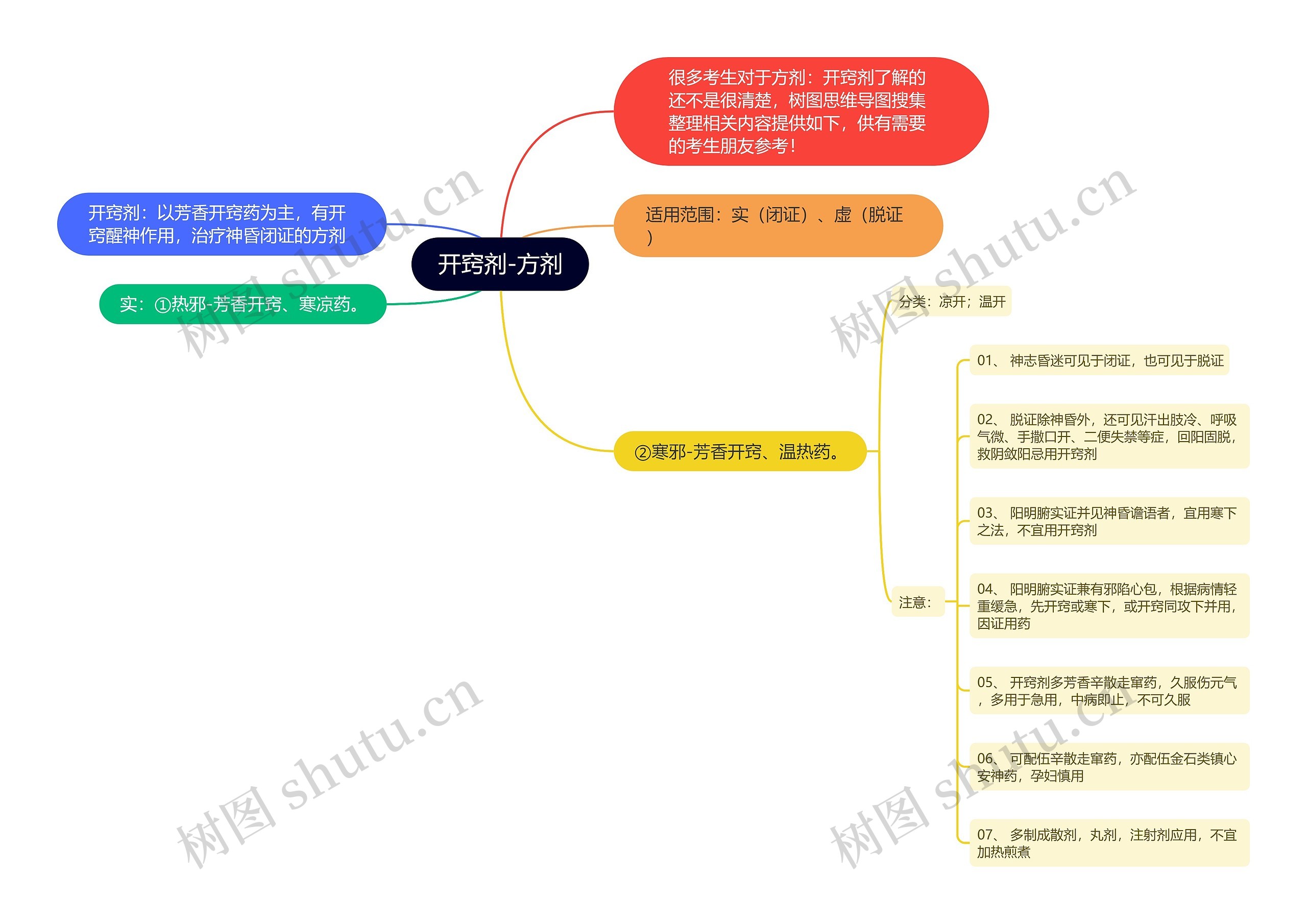 开窍剂-方剂思维导图