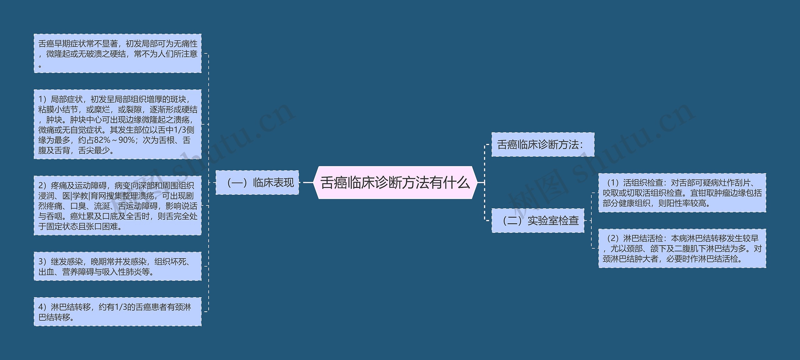 舌癌临床诊断方法有什么思维导图