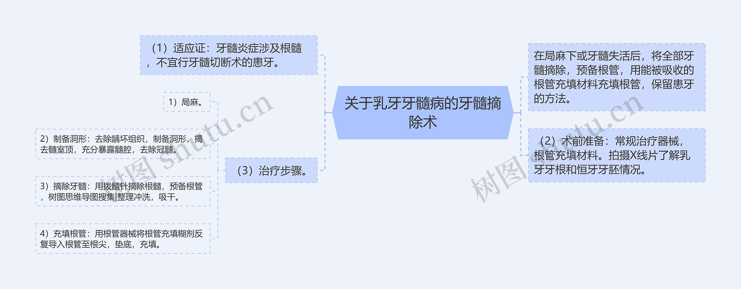 关于乳牙牙髓病的牙髓摘除术思维导图