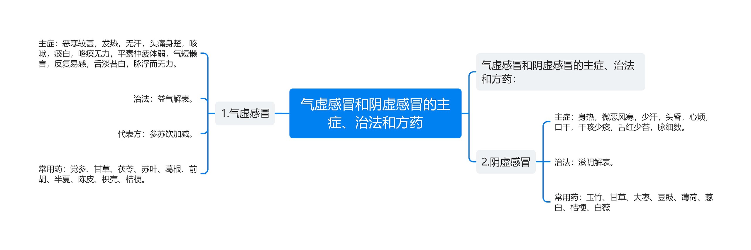 气虚感冒和阴虚感冒的主症、治法和方药 气虚感冒和阴虚感冒的主症、治法和方药