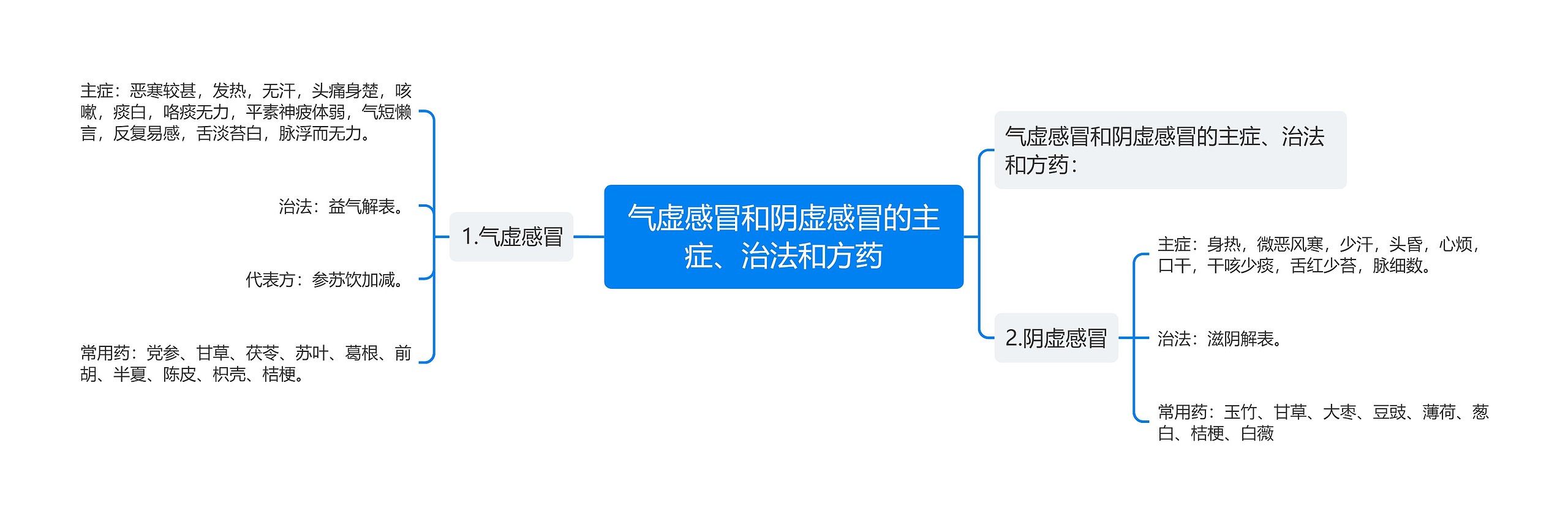 气虚感冒和阴虚感冒的主症、治法和方药思维导图