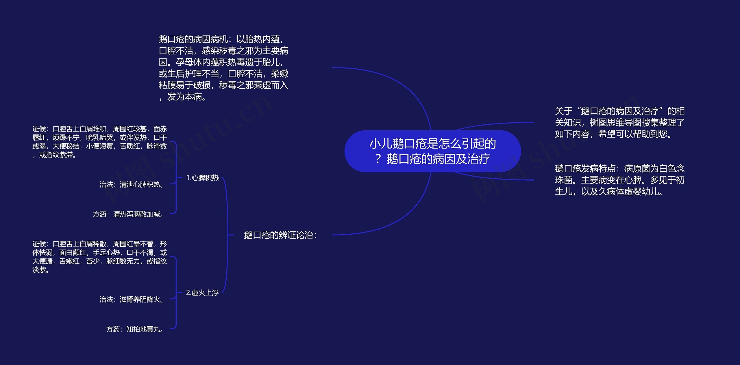 小儿鹅口疮是怎么引起的？鹅口疮的病因及治疗思维导图