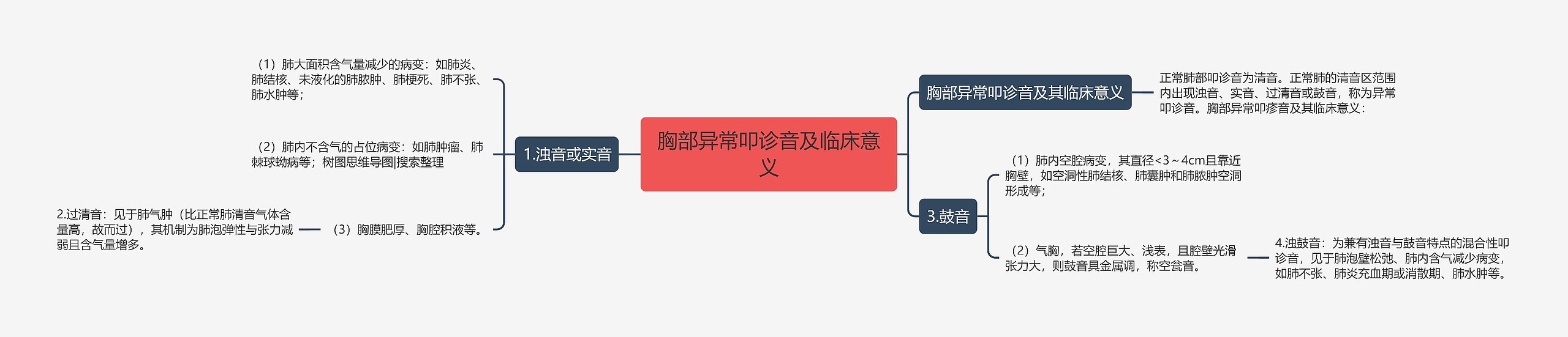 胸部异常叩诊音及临床意义思维导图