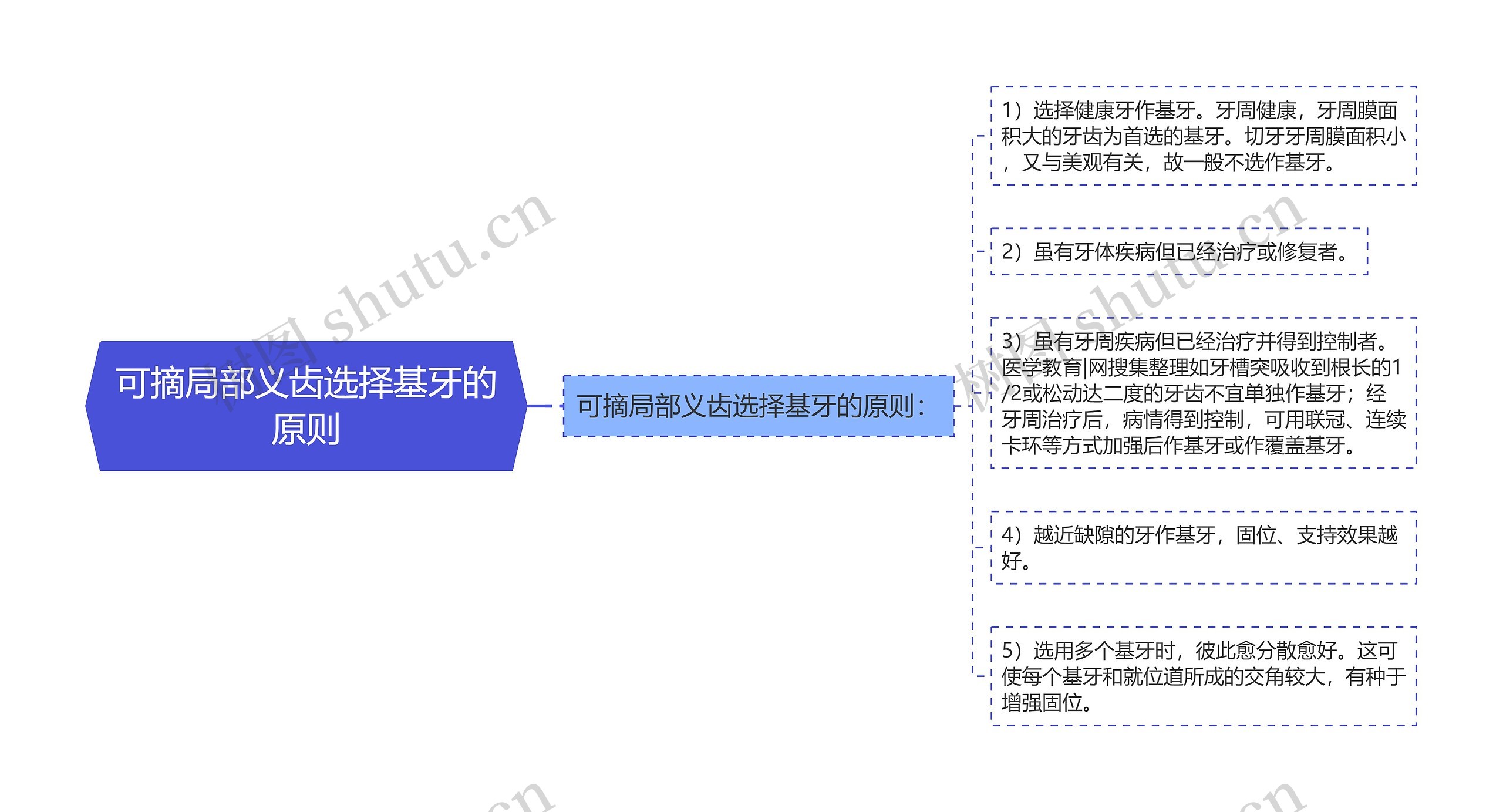 可摘局部义齿选择基牙的原则思维导图