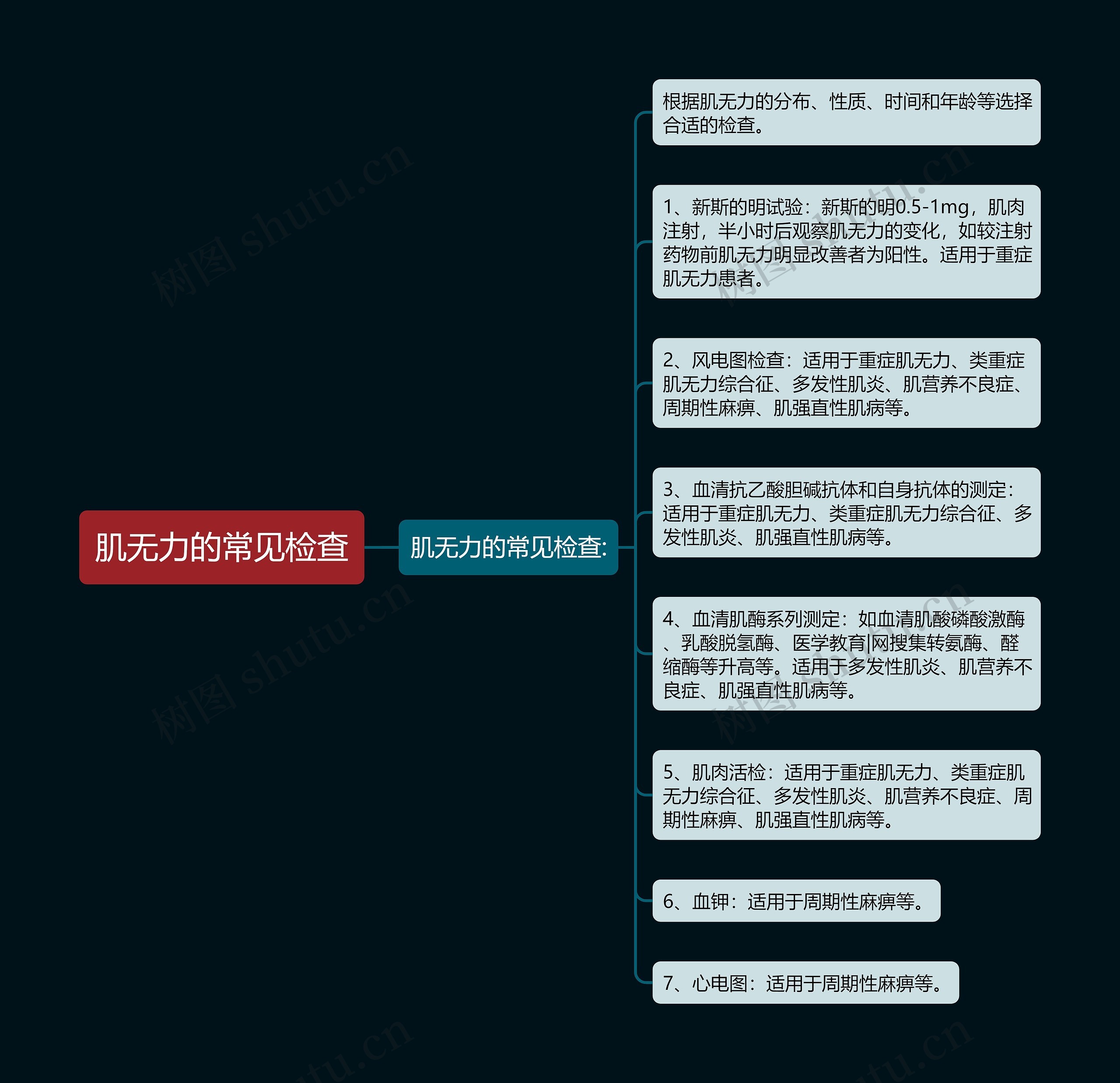 肌无力的常见检查思维导图