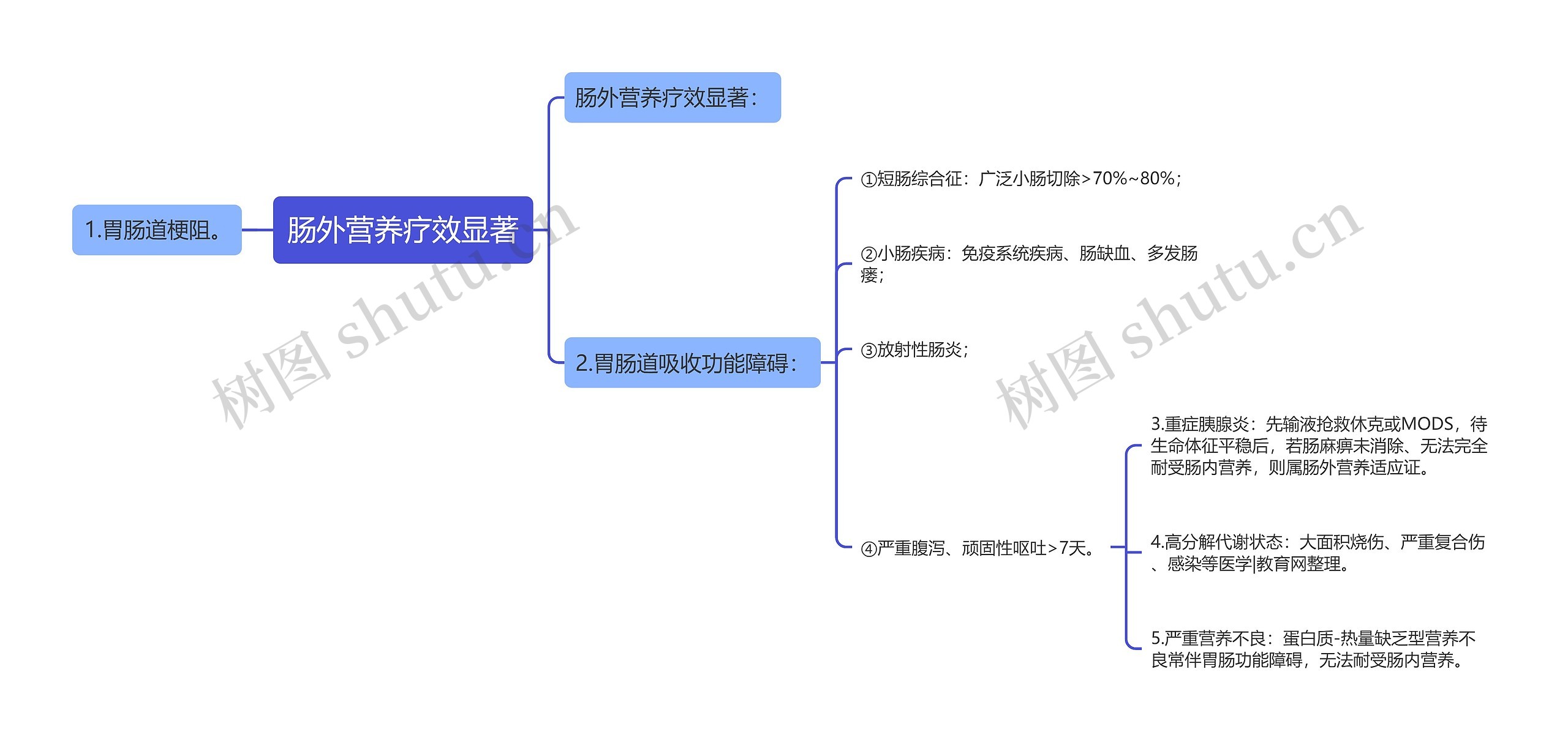 肠外营养疗效显著思维导图