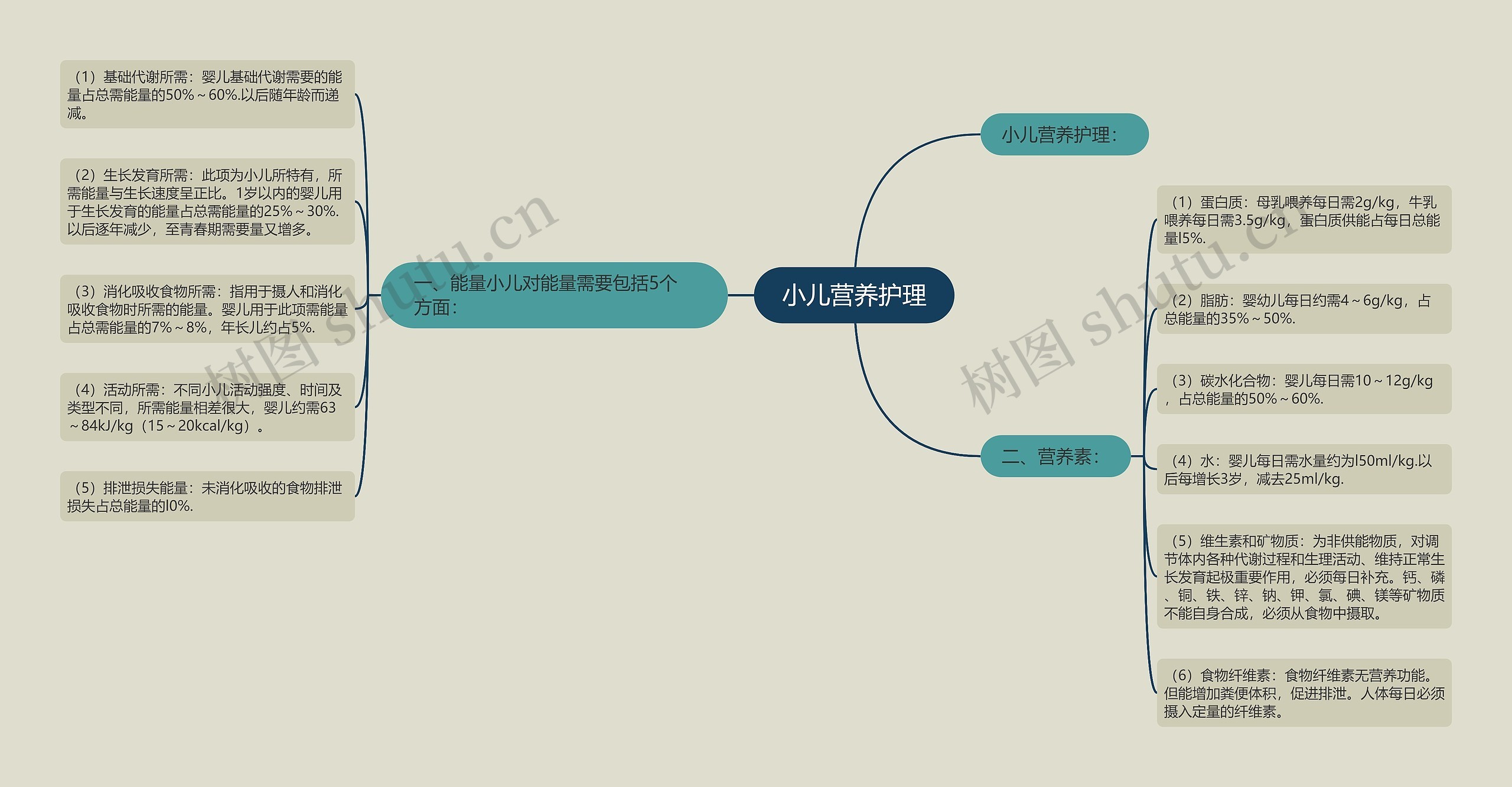 小儿营养护理思维导图