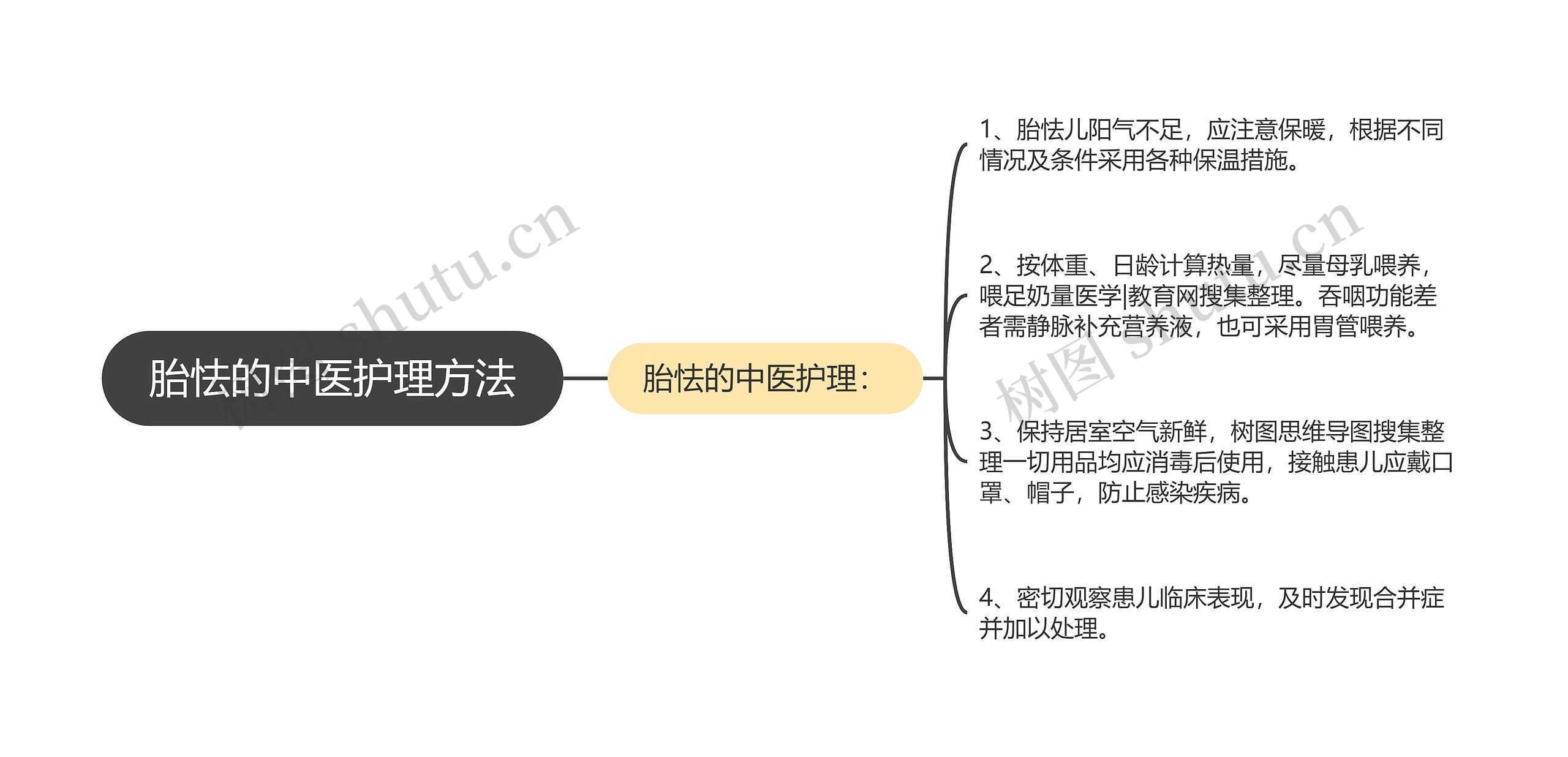 胎怯的中医护理方法思维导图