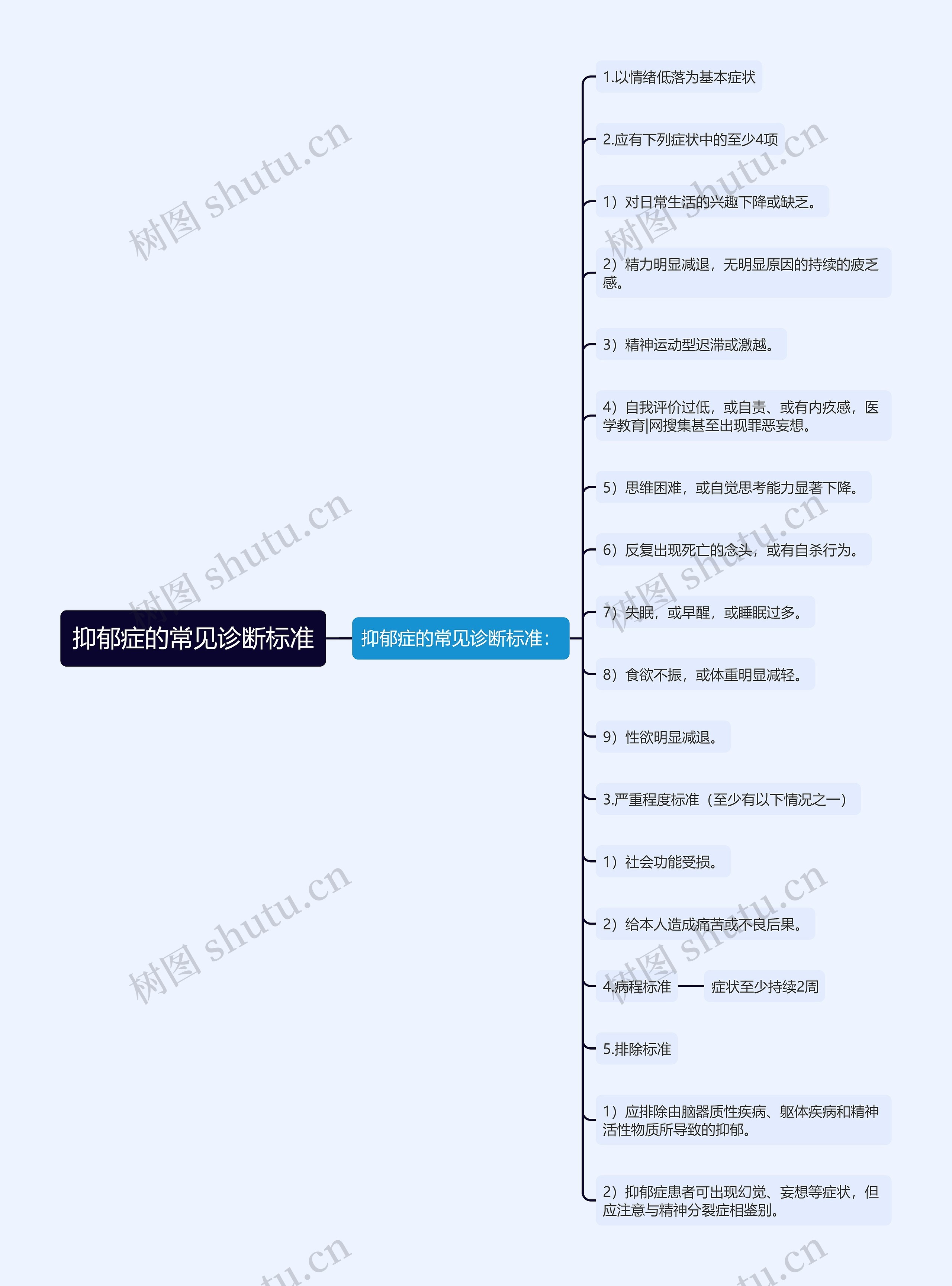 抑郁症的常见诊断标准思维导图