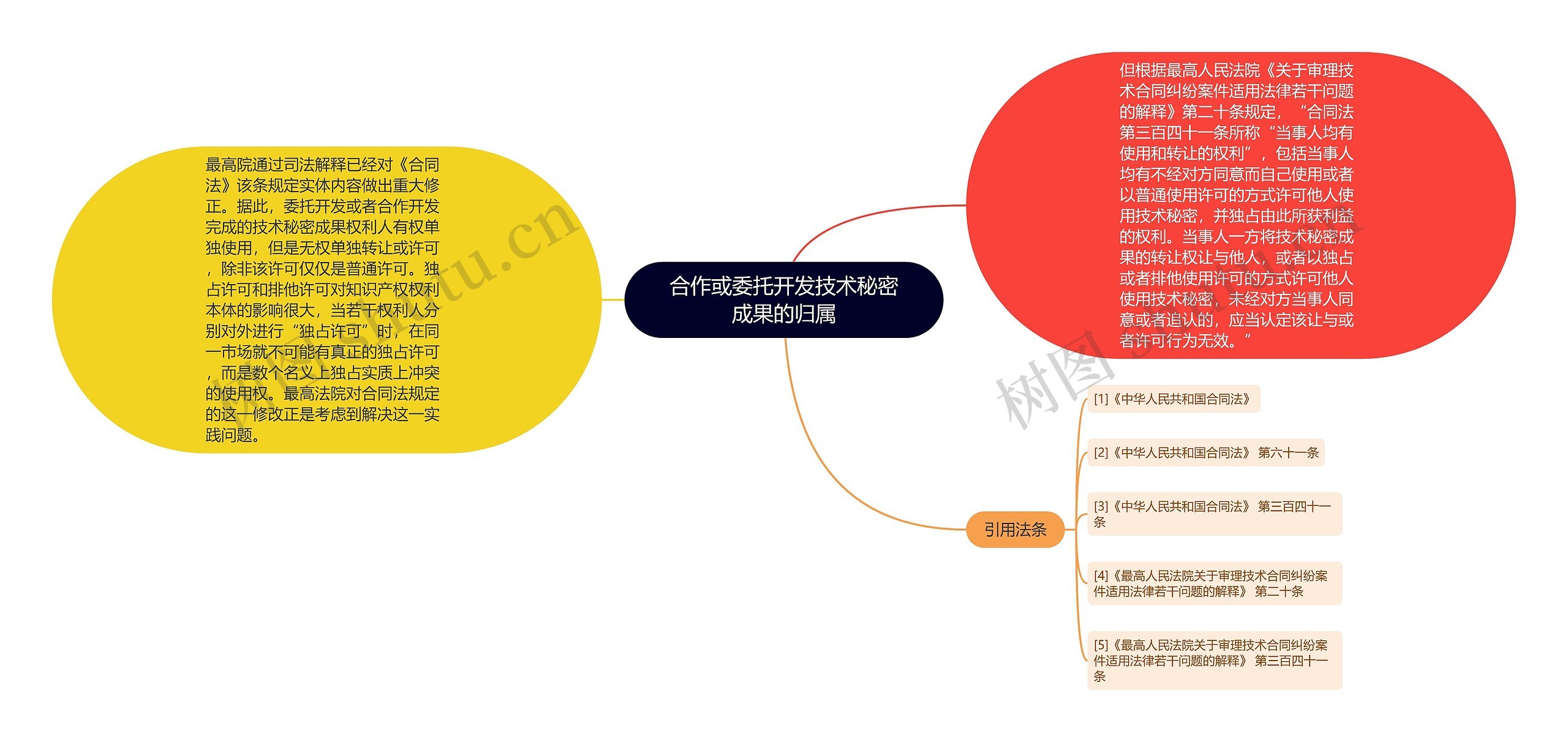 合作或委托开发技术秘密成果的归属思维导图