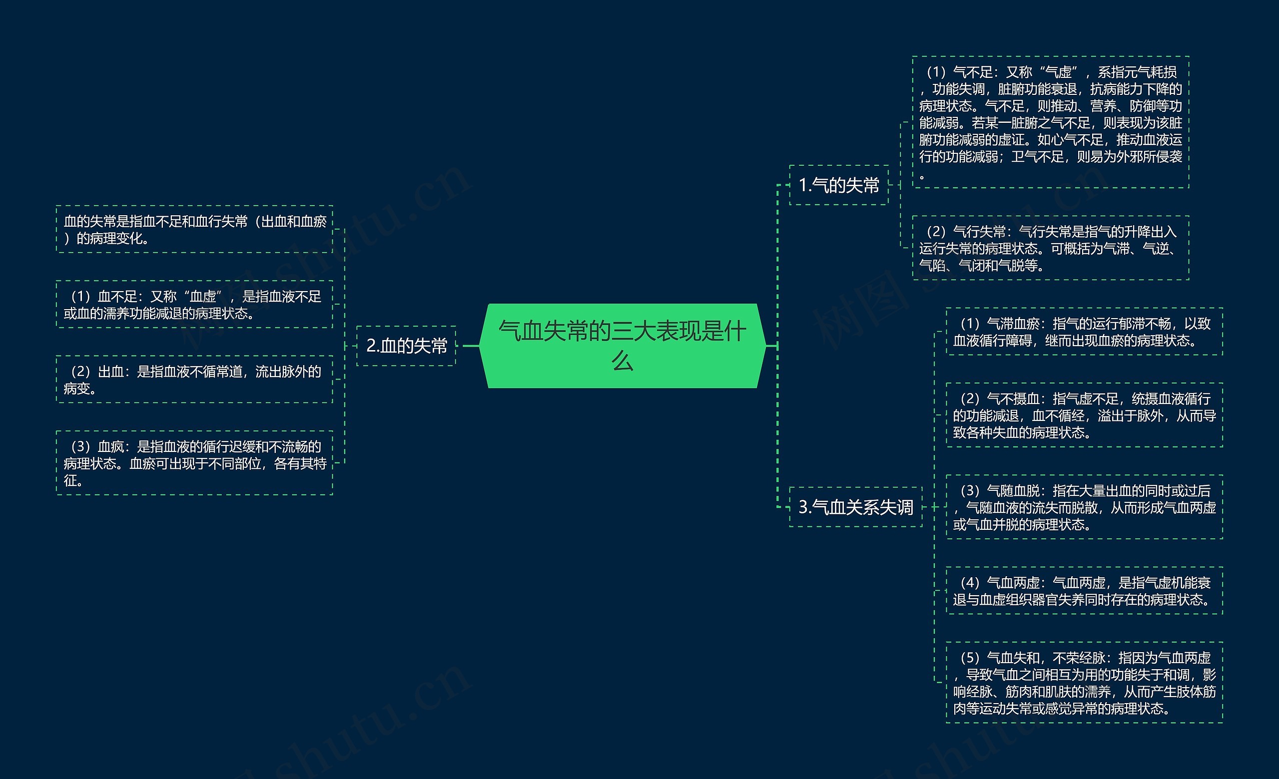 气血失常的三大表现是什么思维导图