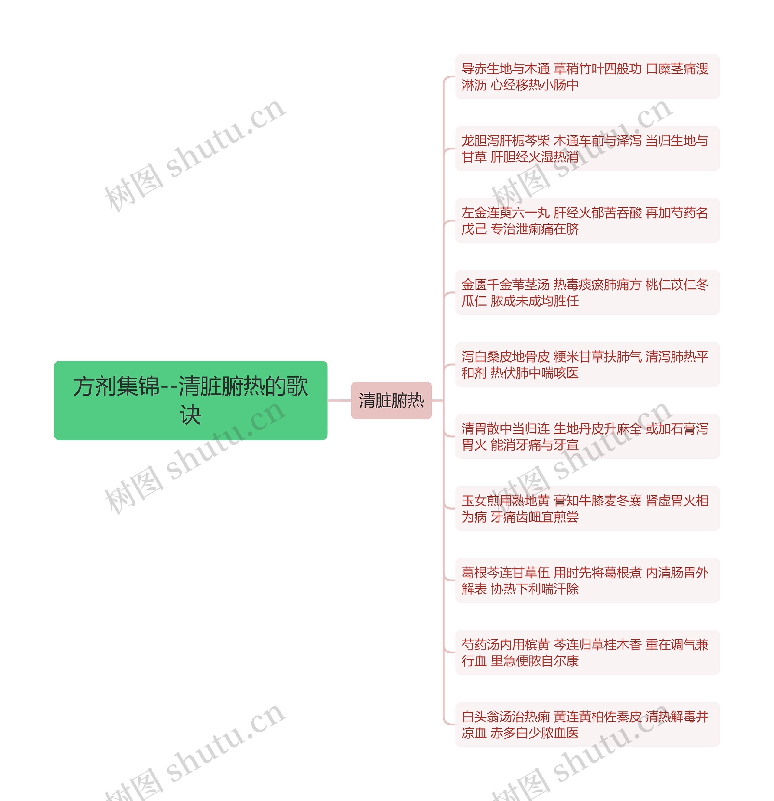 方剂集锦--清脏腑热的歌诀