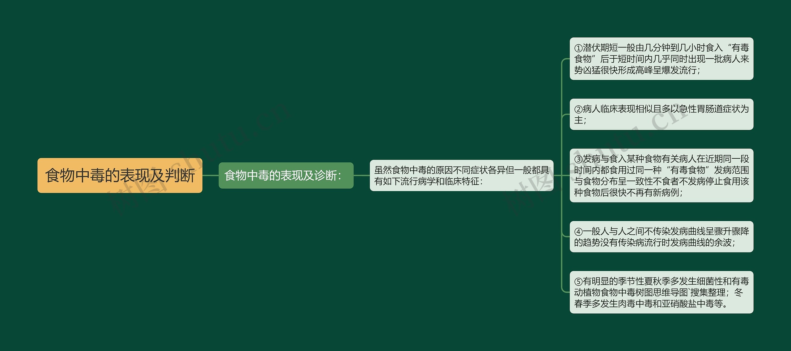 食物中毒的表现及判断 食物中毒的表现及判断