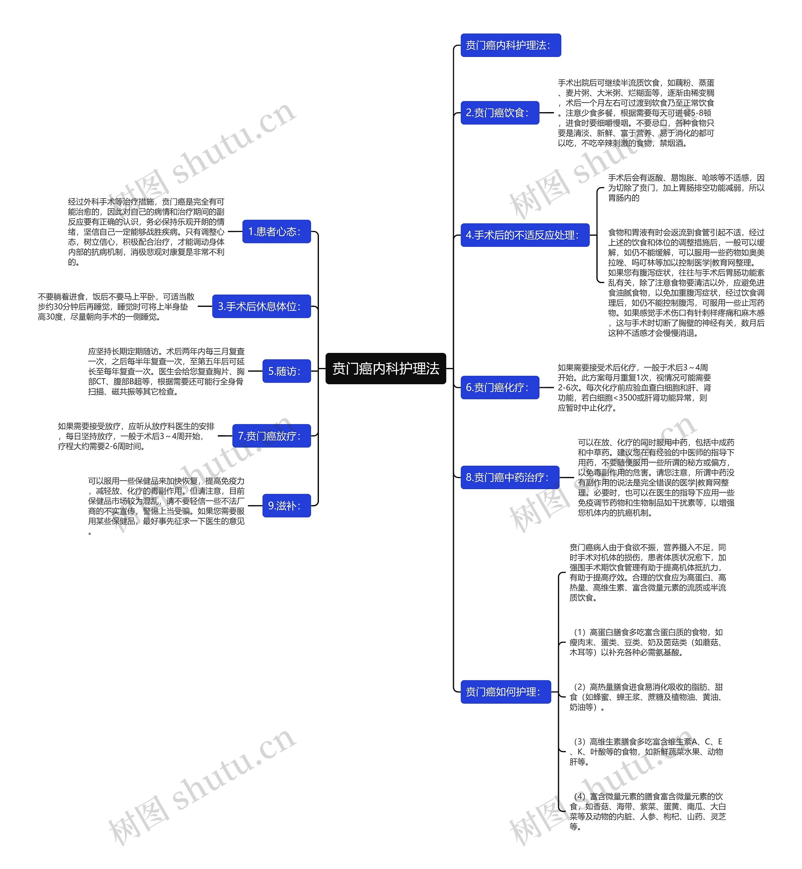 贲门癌内科护理法思维导图