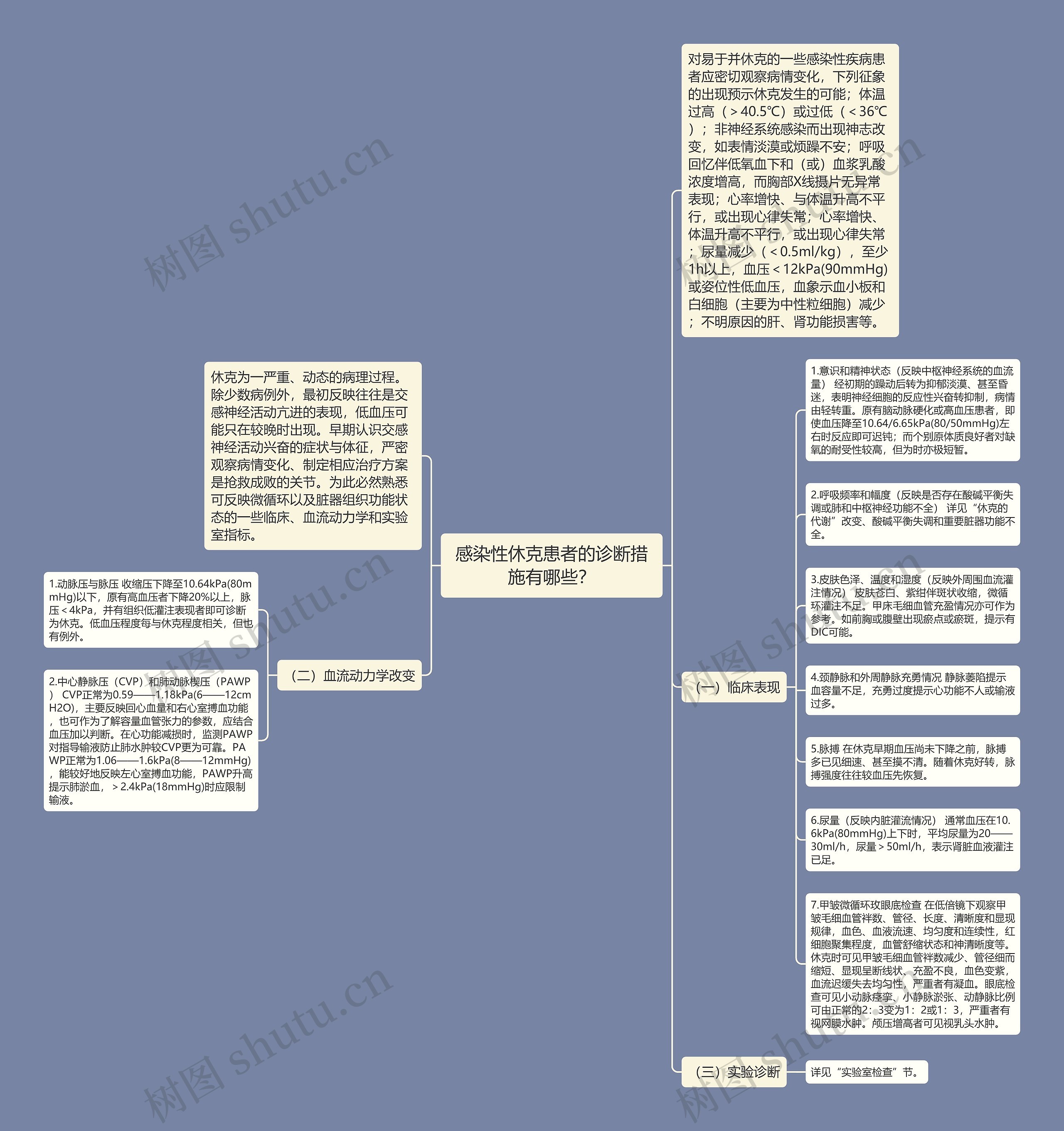 感染性休克患者的诊断措施有哪些？思维导图