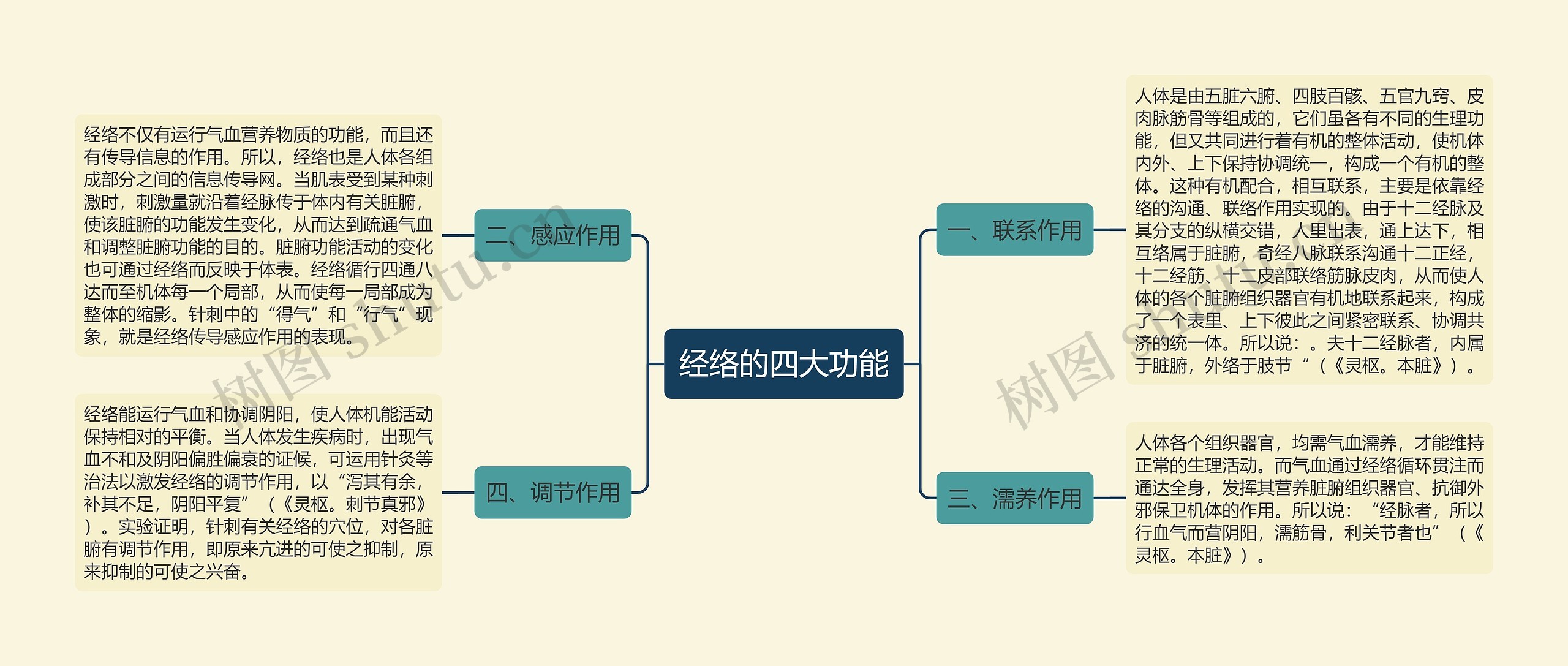 经络的四大功能思维导图