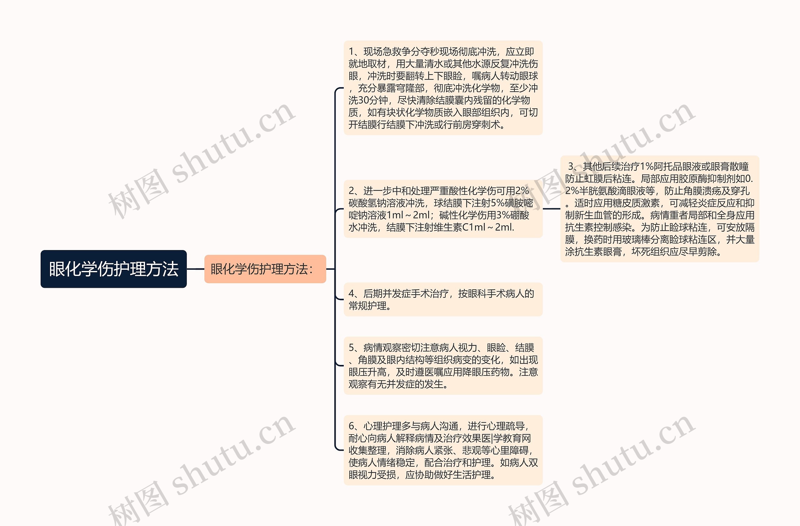 眼化学伤护理方法思维导图