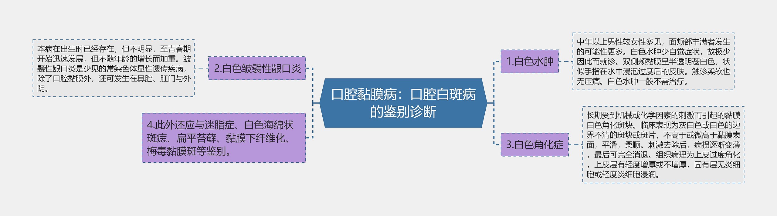 口腔黏膜病：口腔白斑病的鉴别诊断