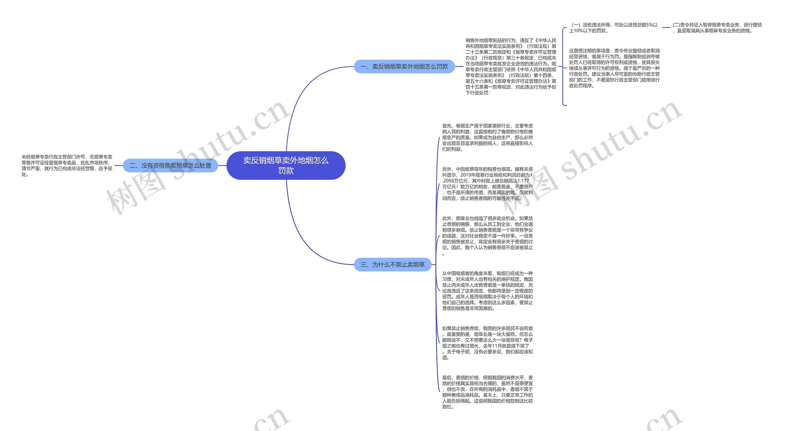 卖反销烟草卖外地烟怎么罚款思维导图