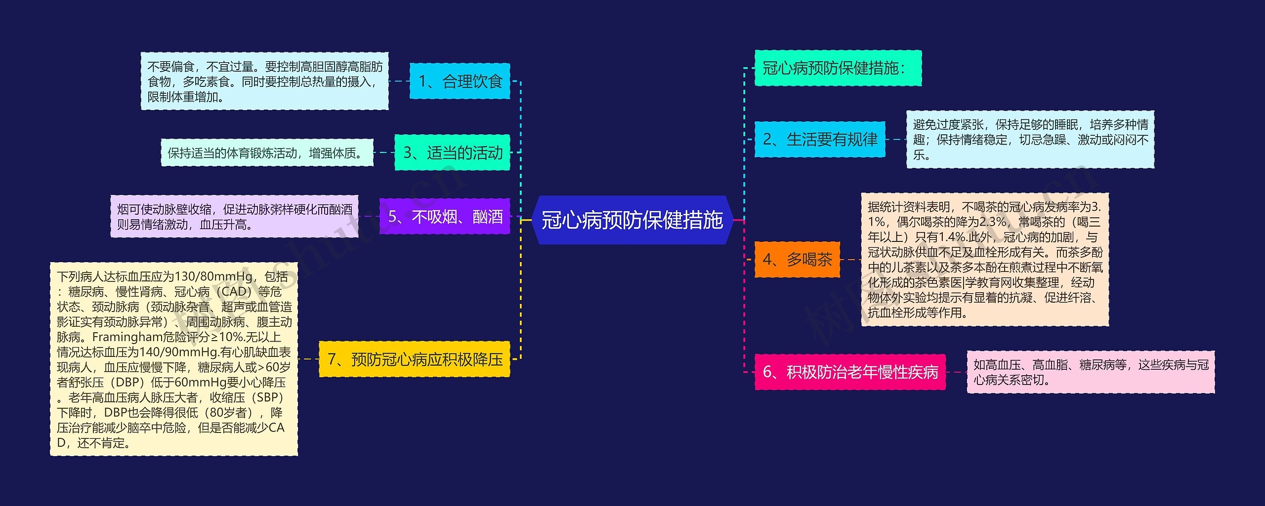 冠心病预防保健措施