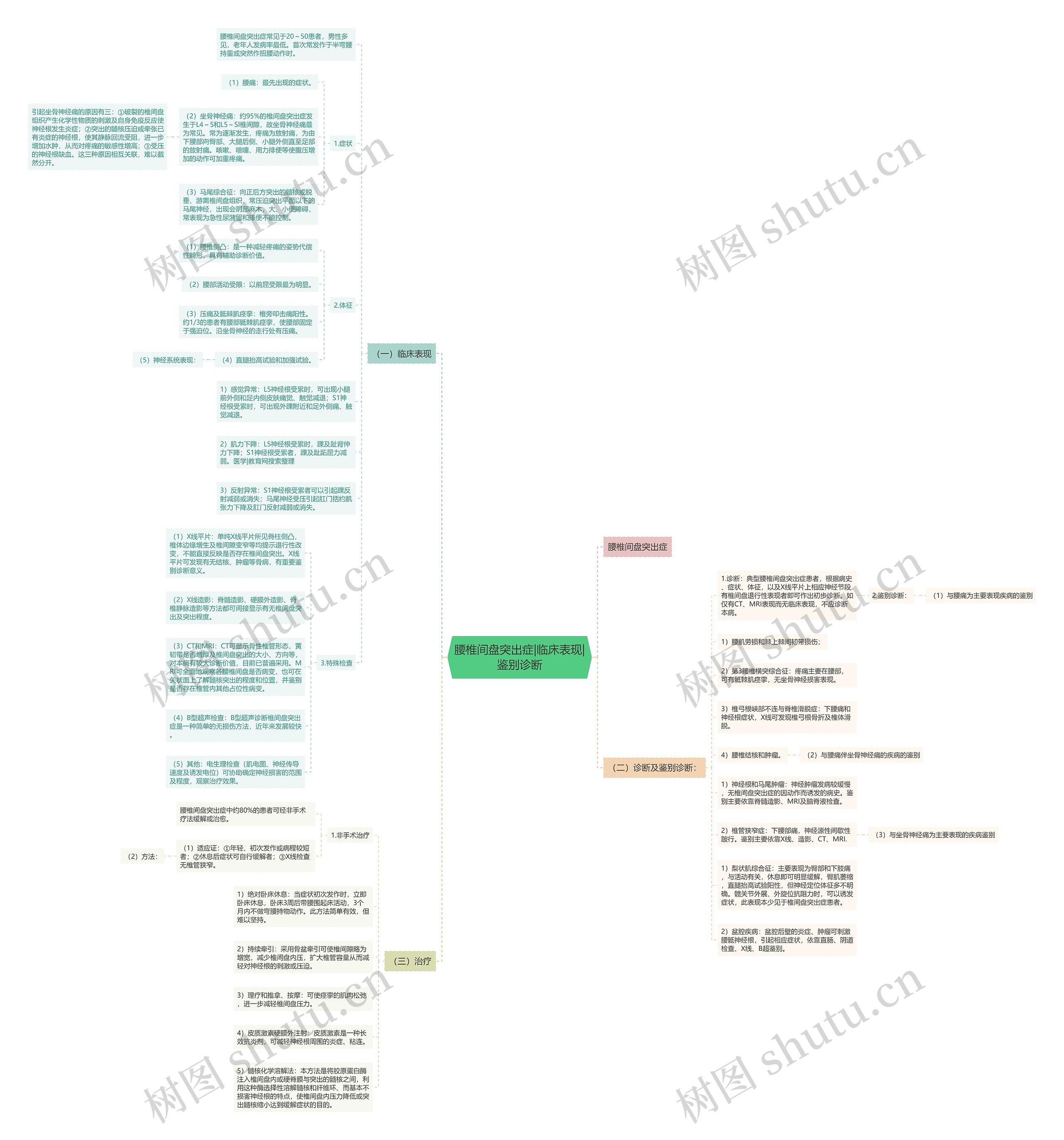 腰椎间盘突出症|临床表现|鉴别诊断 腰椎间盘突出症|临床表现|鉴别诊断