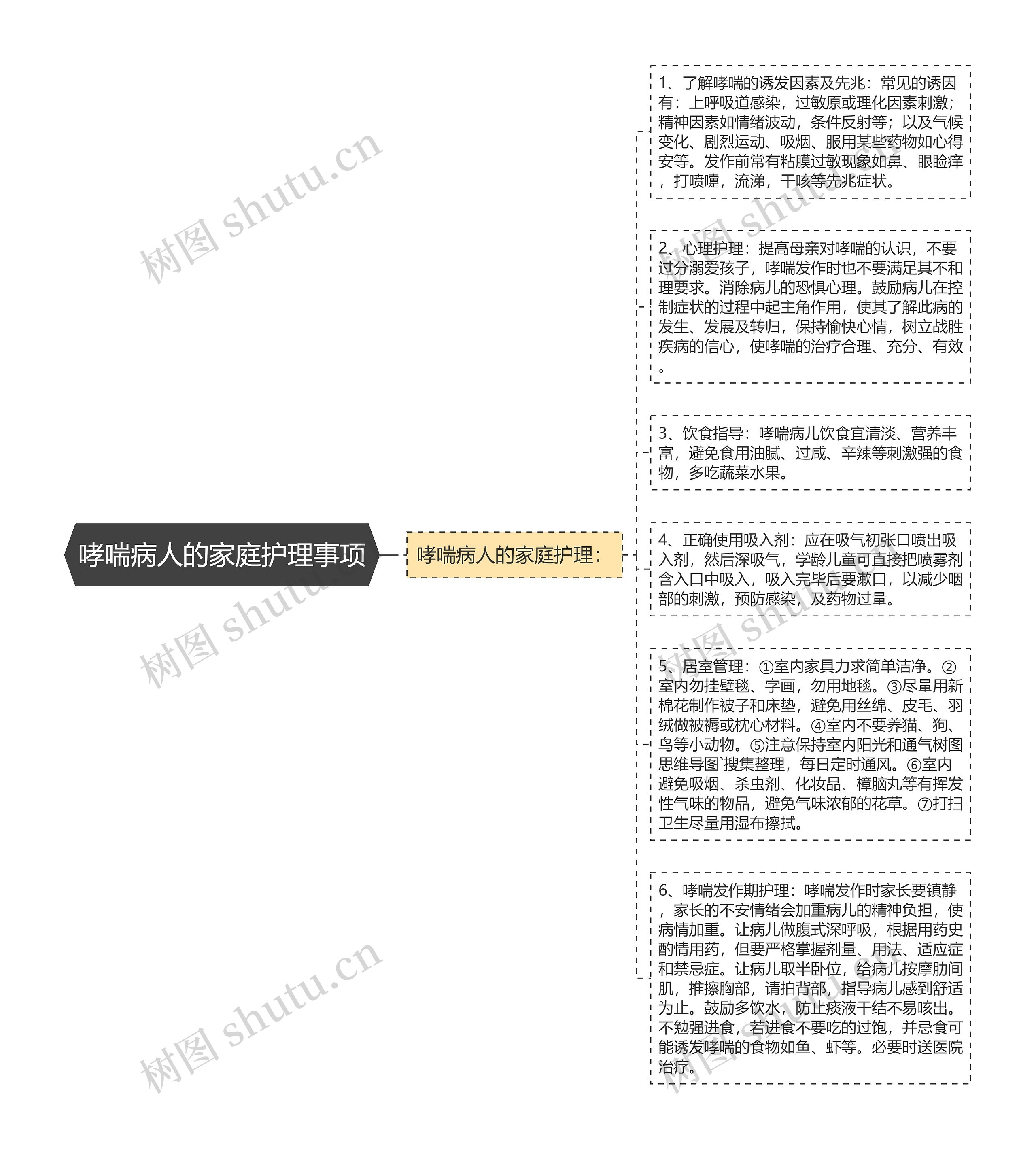 哮喘病人的家庭护理事项思维导图