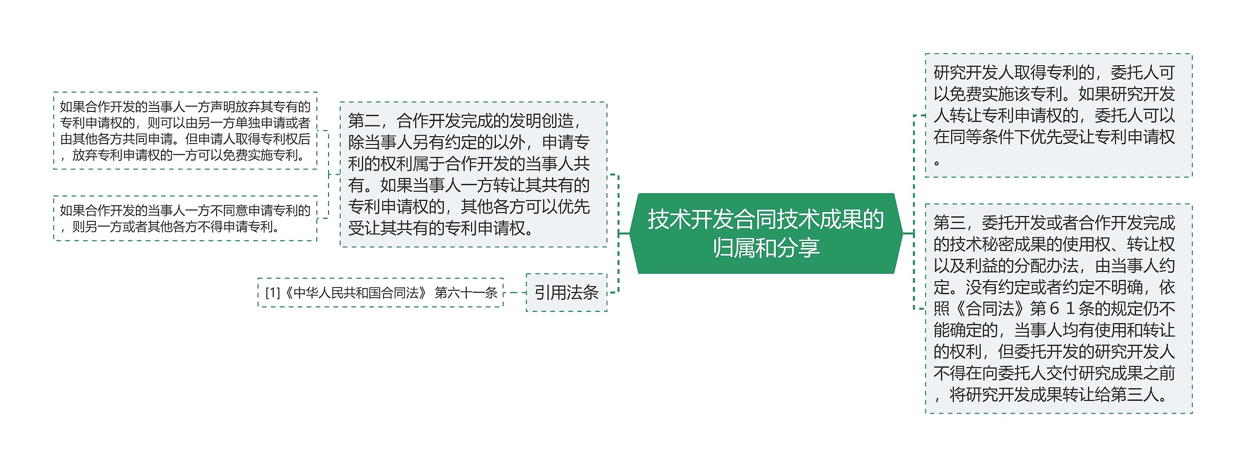 技术开发合同技术成果的归属和分享思维导图