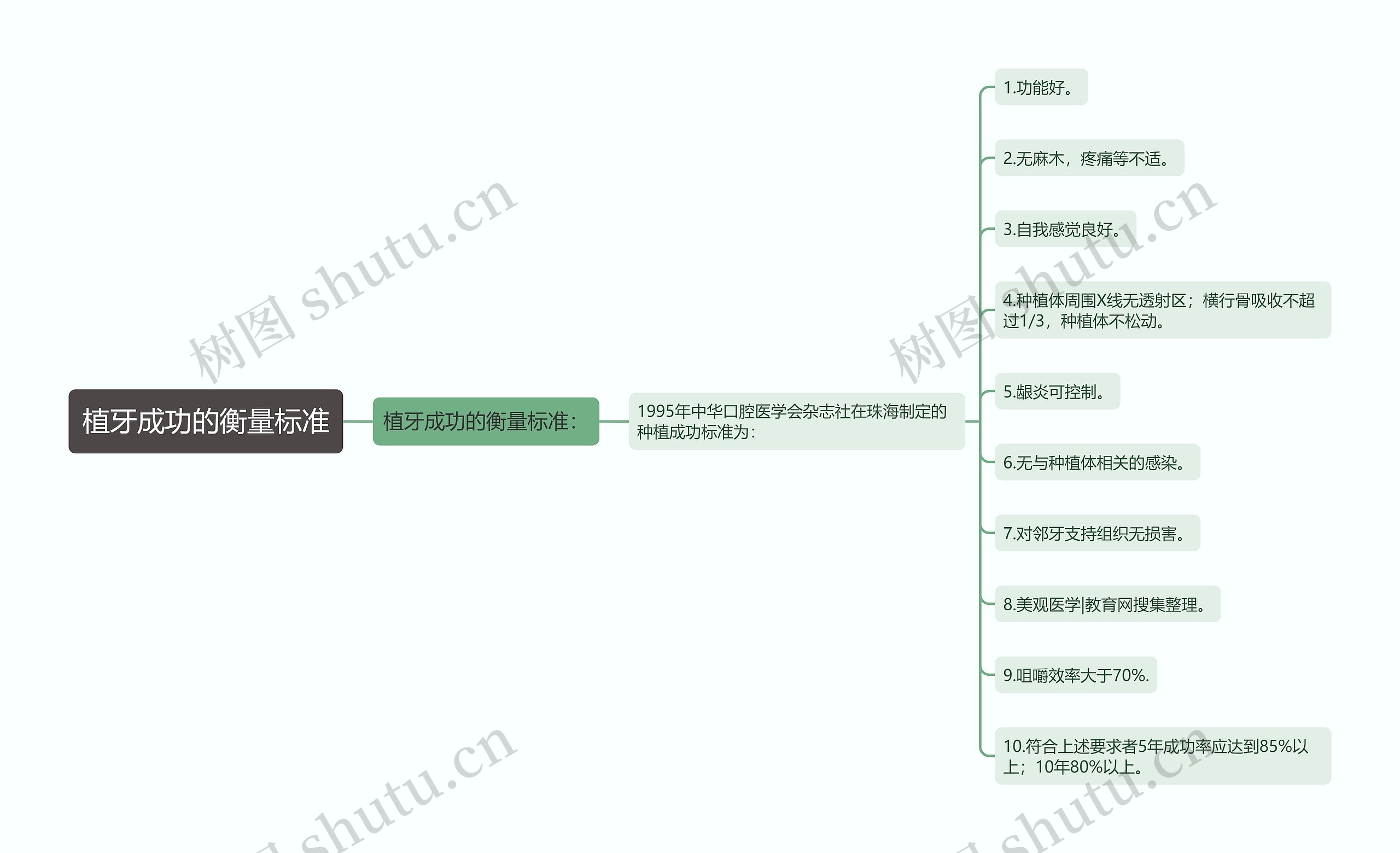 植牙成功的衡量标准思维导图