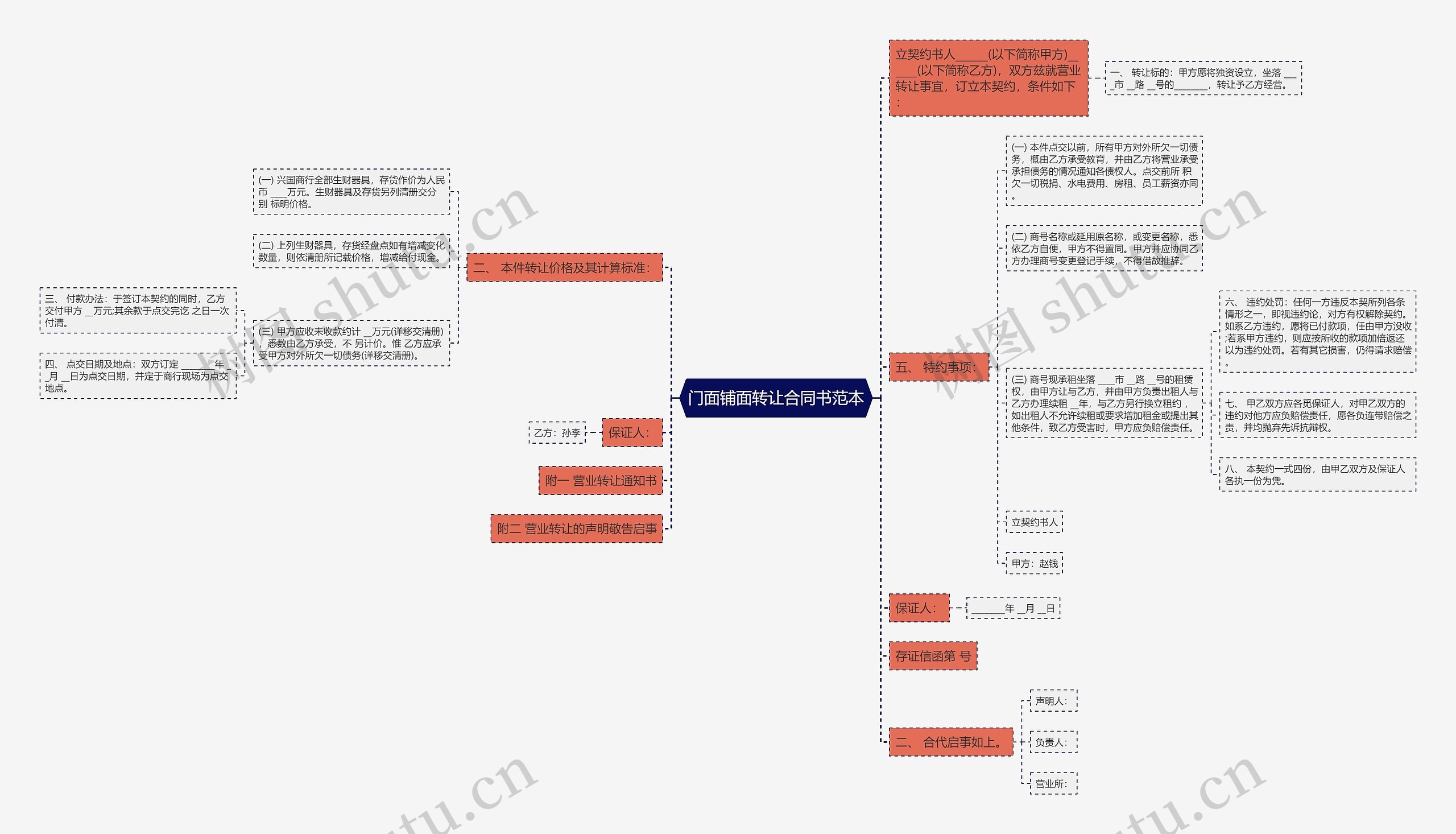 门面铺面转让合同书范本思维导图