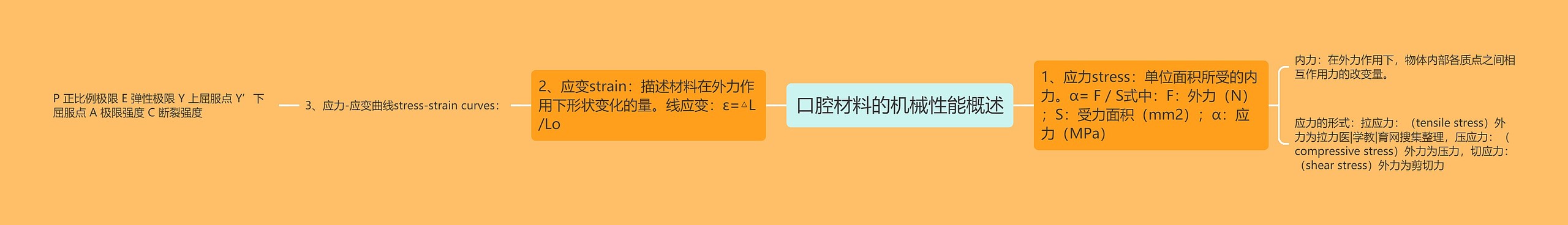 口腔材料的机械性能概述思维导图