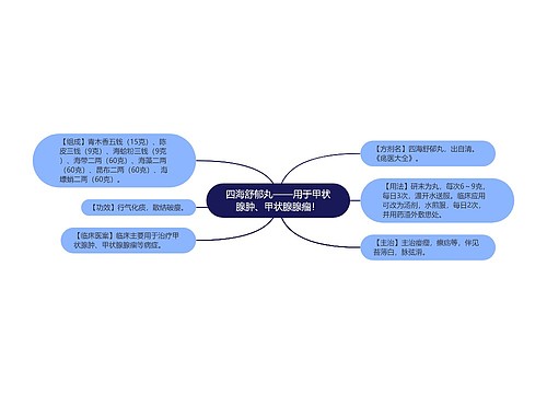 四海舒郁丸——用于甲状腺肿、甲状腺腺瘤！