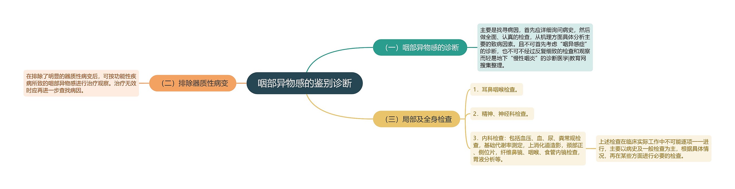 咽部异物感的鉴别诊断