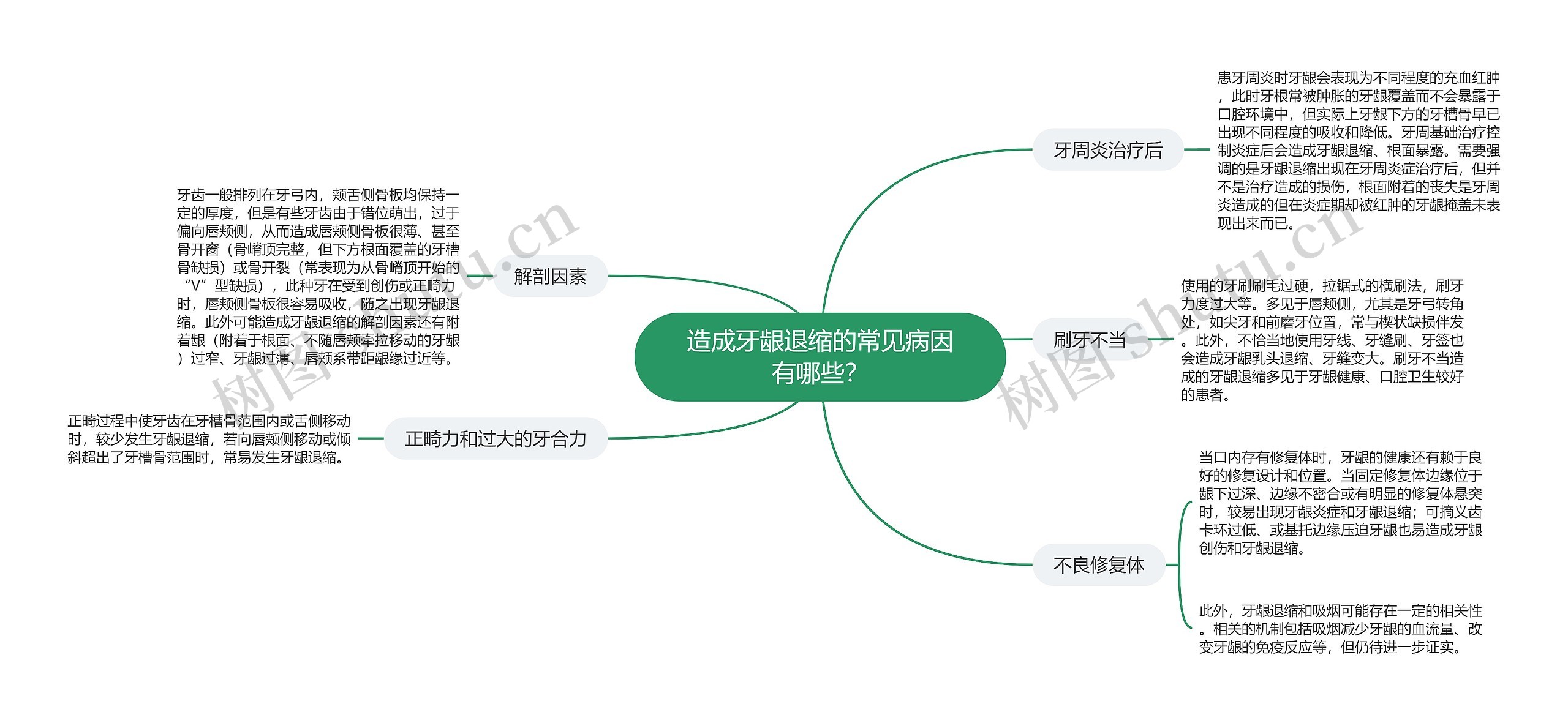 造成牙龈退缩的常见病因有哪些？思维导图