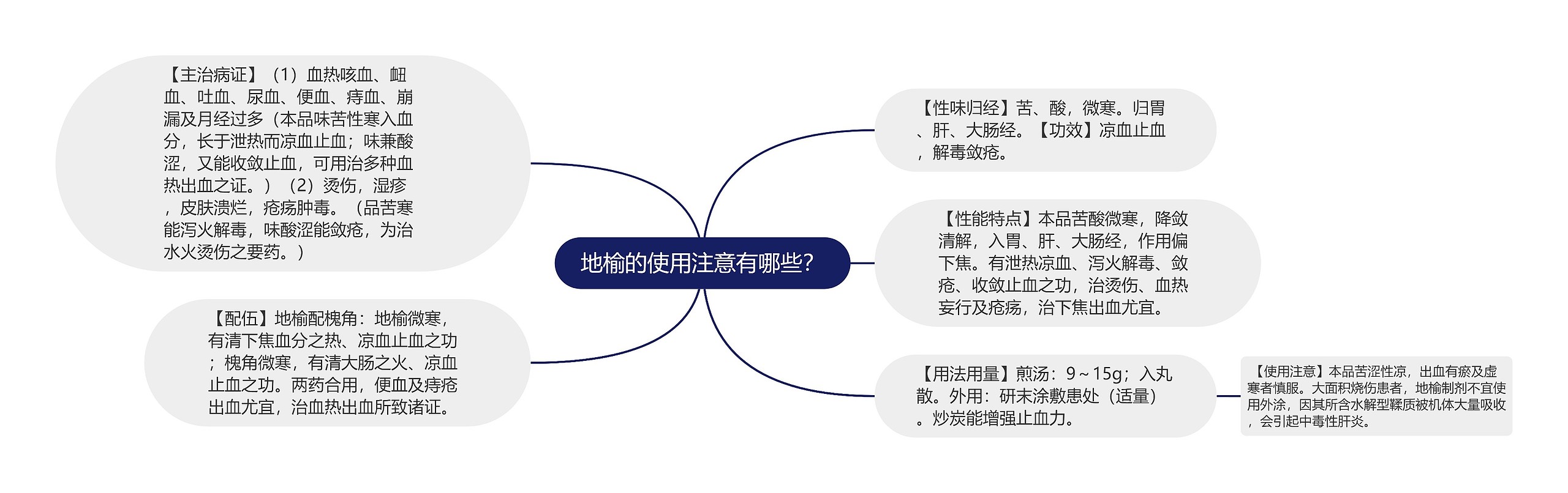 地榆的使用注意有哪些？思维导图