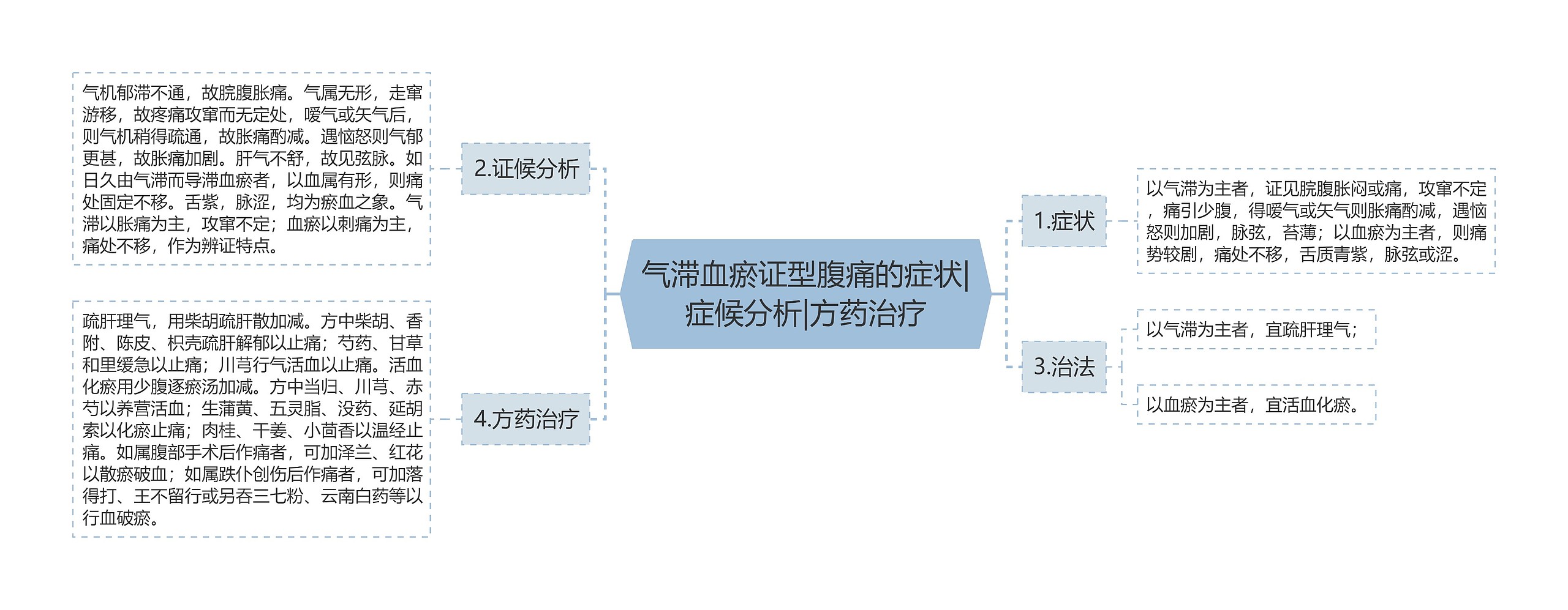 气滞血瘀证型腹痛的症状|症候分析|方药治疗思维导图