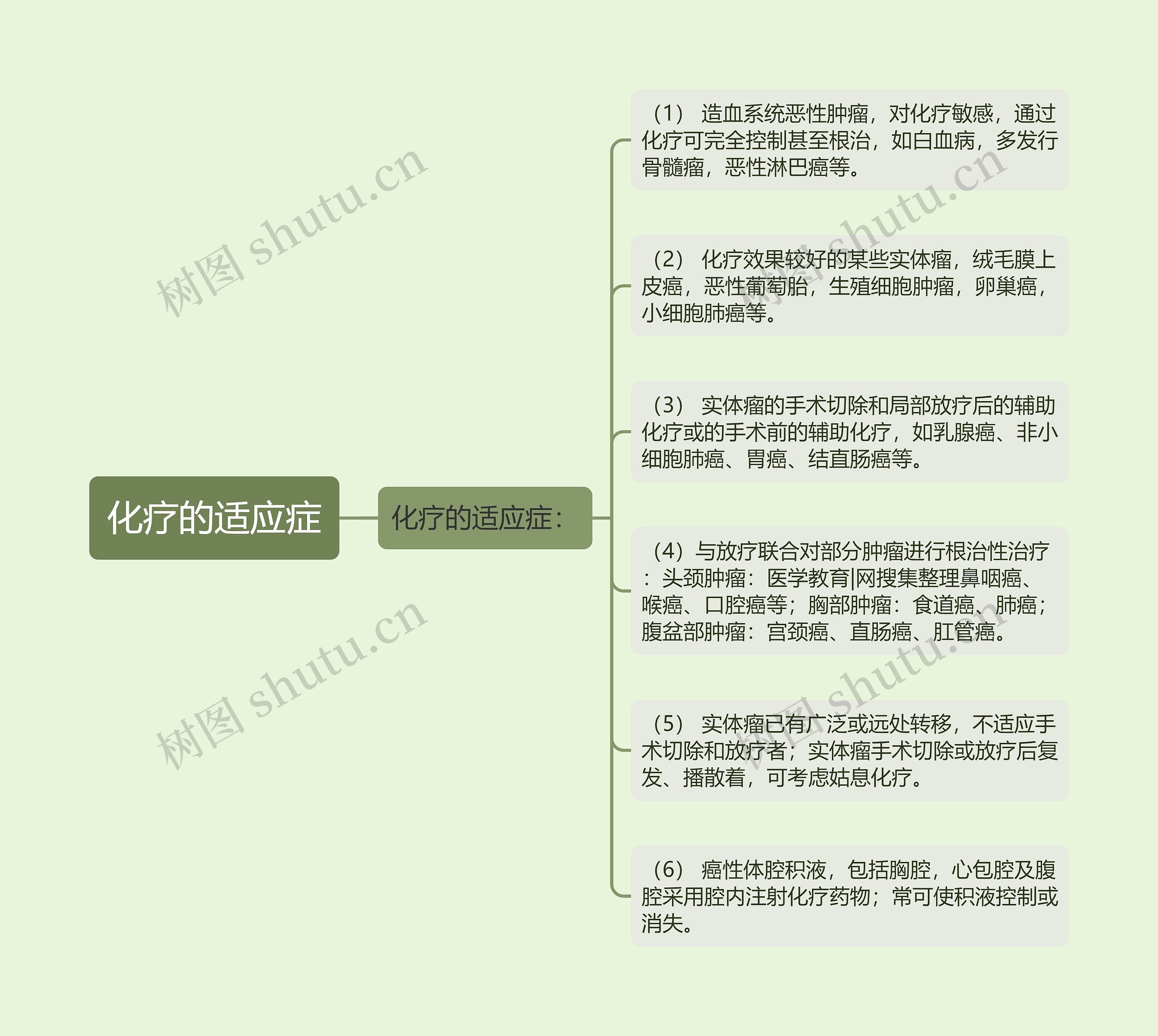 化疗的适应症思维导图