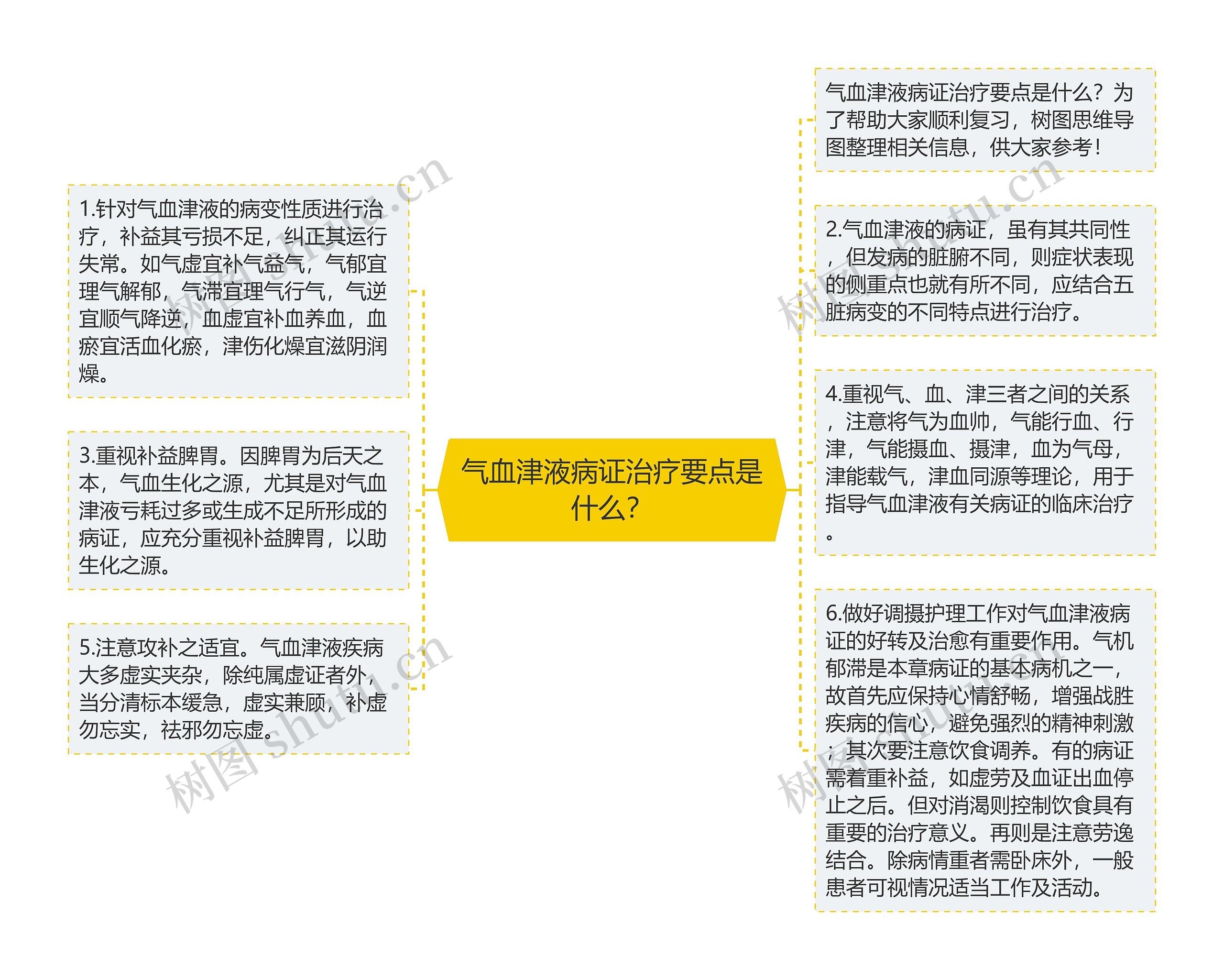 气血津液病证治疗要点是什么？思维导图