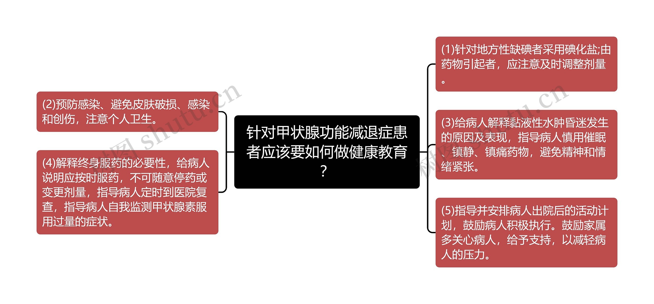 针对甲状腺功能减退症患者应该要如何做健康教育？思维导图