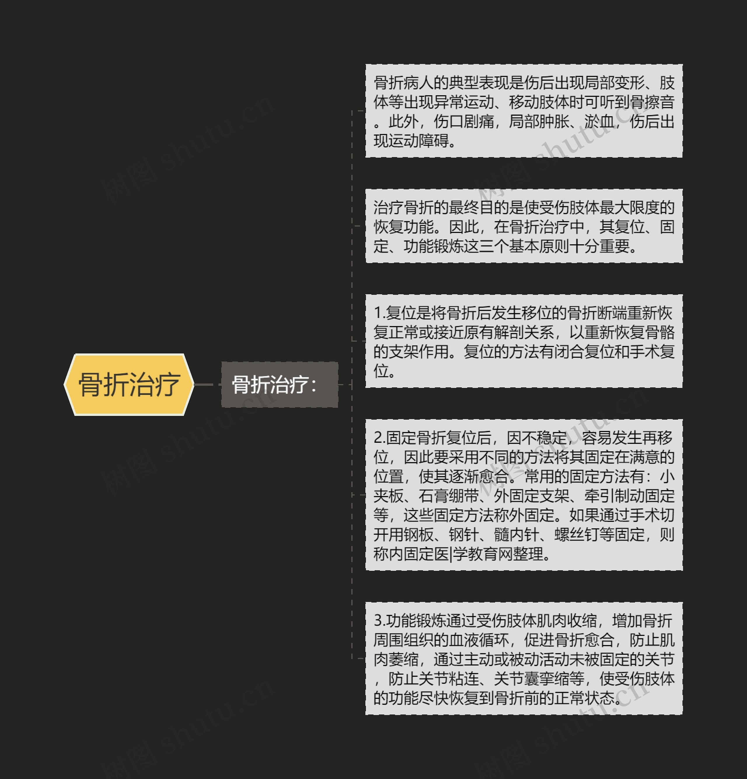 骨折治疗 骨折治疗