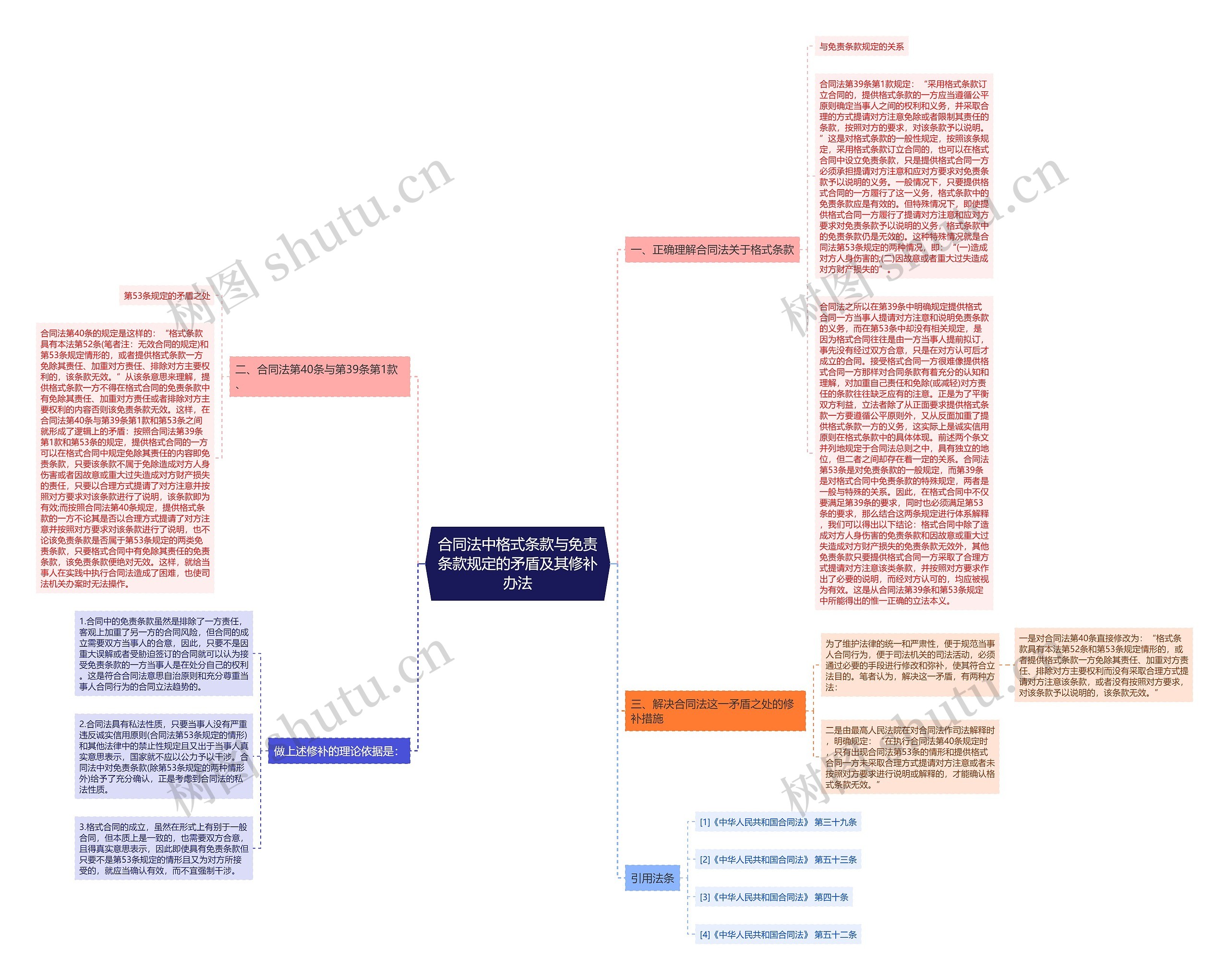 合同法中格式条款与免责条款规定的矛盾及其修补办法思维导图